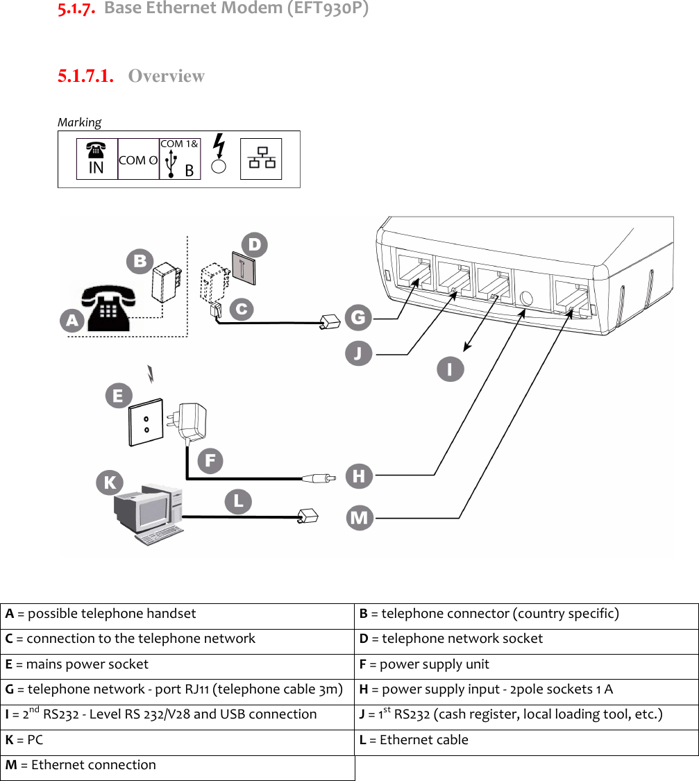   5.1.7.  Base Ethernet Modem (EFT930P)  5.1.7.1.   Overview  Marking                       A = possible telephone handset  B = telephone connector (country specific) C = connection to the telephone network  D = telephone network socket E = mains power socket  F = power supply unit G = telephone network - port RJ11 (telephone cable 3m)  H = power supply input - 2pole sockets 1 A I = 2nd RS232 - Level RS 232/V28 and USB connection  J = 1st RS232 (cash register, local loading tool, etc.) K = PC  L = Ethernet cable M = Ethernet connection    