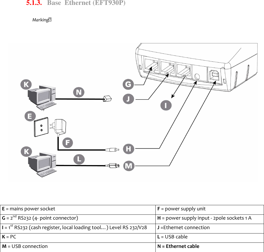   5.1.3.   Base  Ethernet (EFT930P)                                     Marking E = mains power socket  F = power supply unit G = 2nd RS232 (4- point connector)  H = power supply input - 2pole sockets 1 A I = 1st RS232 (cash register, local loading tool…) Level RS 232/V28  J =Ethernet connection K = PC  L = USB cable M = USB connection  N = Ethernet cable  