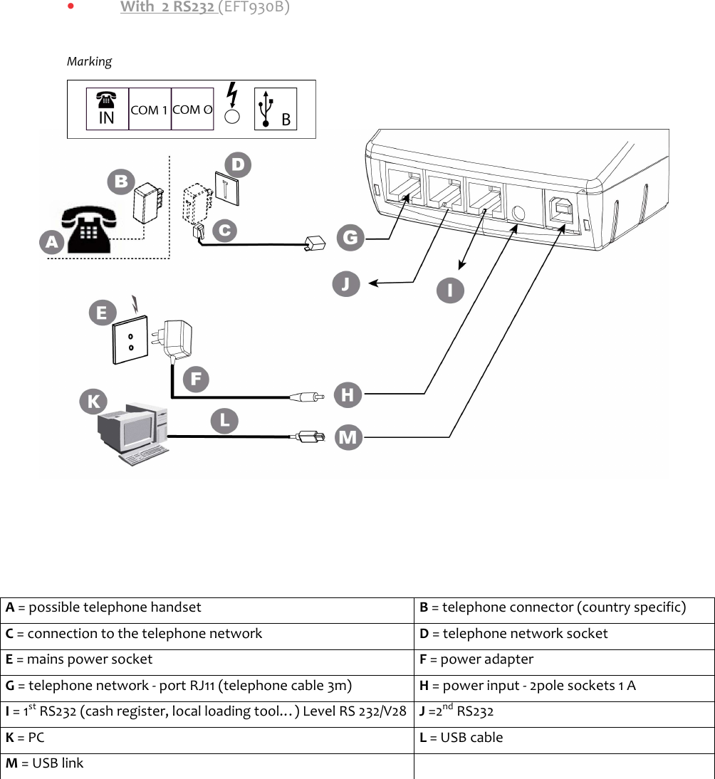  •  With  2 RS232 (EFT930B)   Marking                                           A = possible telephone handset  B = telephone connector (country specific) C = connection to the telephone network  D = telephone network socket E = mains power socket  F = power adapter G = telephone network - port RJ11 (telephone cable 3m)  H = power input - 2pole sockets 1 A I = 1st RS232 (cash register, local loading tool…) Level RS 232/V28 J =2nd RS232 K = PC  L = USB cable M = USB link    