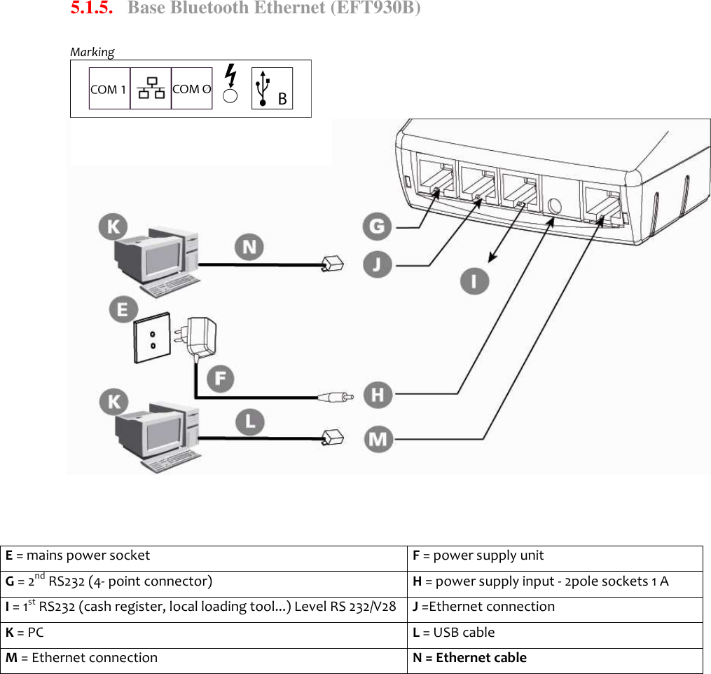    5.1.5.   Base Bluetooth Ethernet (EFT930B)                    Marking E = mains power socket  F = power supply unit G = 2nd RS232 (4- point connector)  H = power supply input - 2pole sockets 1 A I = 1st RS232 (cash register, local loading tool...) Level RS 232/V28  J =Ethernet connection K = PC  L = USB cable M = Ethernet connection  N = Ethernet cable  