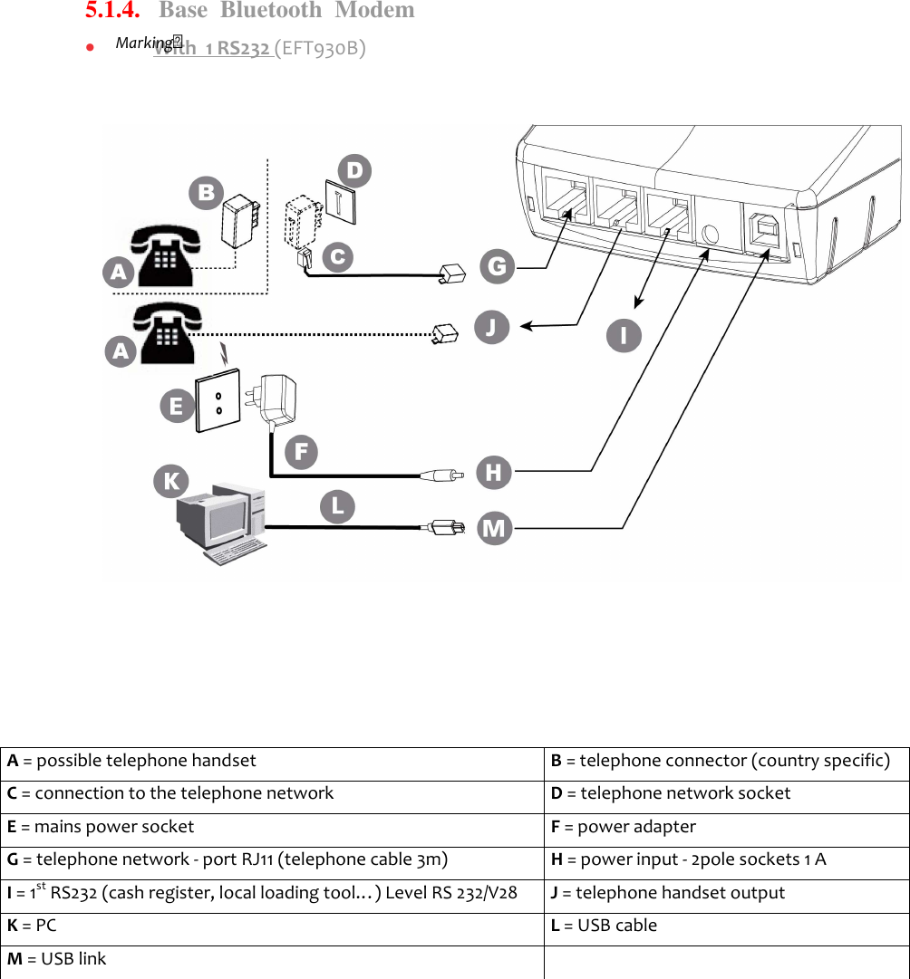   5.1.4.   Base  Bluetooth  Modem •  With  1 RS232 (EFT930B)                                        Marking A = possible telephone handset  B = telephone connector (country specific) C = connection to the telephone network  D = telephone network socket E = mains power socket  F = power adapter G = telephone network - port RJ11 (telephone cable 3m)  H = power input - 2pole sockets 1 A I = 1st RS232 (cash register, local loading tool…) Level RS 232/V28  J = telephone handset output K = PC  L = USB cable M = USB link    