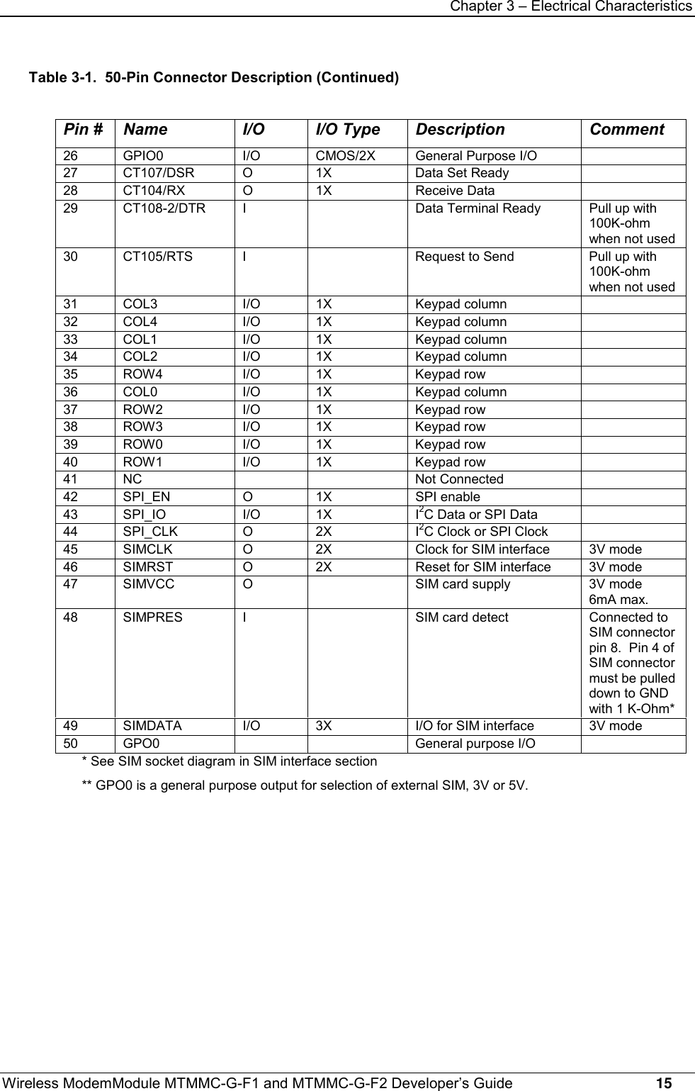 Chapter 3 – Electrical CharacteristicsWireless ModemModule MTMMC-G-F1 and MTMMC-G-F2 Developer’s Guide     15Table 3-1.  50-Pin Connector Description (Continued)Pin # Name I/O I/O Type Description Comment26 GPIO0 I/O CMOS/2X General Purpose I/O27 CT107/DSR O 1X Data Set Ready28 CT104/RX O 1X Receive Data29 CT108-2/DTR I Data Terminal Ready Pull up with100K-ohmwhen not used30 CT105/RTS I Request to Send Pull up with100K-ohmwhen not used31 COL3 I/O 1X Keypad column32 COL4 I/O 1X Keypad column33 COL1 I/O 1X Keypad column34 COL2 I/O 1X Keypad column35 ROW4 I/O 1X Keypad row36 COL0 I/O 1X Keypad column37 ROW2 I/O 1X Keypad row38 ROW3 I/O 1X Keypad row39 ROW0 I/O 1X Keypad row40 ROW1 I/O 1X Keypad row41 NC Not Connected42 SPI_EN O 1X SPI enable43 SPI_IO I/O 1X I2C Data or SPI Data44 SPI_CLK O 2X I2C Clock or SPI Clock45 SIMCLK O 2X Clock for SIM interface 3V mode46 SIMRST O 2X Reset for SIM interface 3V mode47 SIMVCC O SIM card supply 3V mode6mA max.48 SIMPRES I SIM card detect Connected toSIM connectorpin 8.  Pin 4 ofSIM connectormust be pulleddown to GNDwith 1 K-Ohm*49 SIMDATA I/O 3X I/O for SIM interface 3V mode50 GPO0 General purpose I/O* See SIM socket diagram in SIM interface section** GPO0 is a general purpose output for selection of external SIM, 3V or 5V.