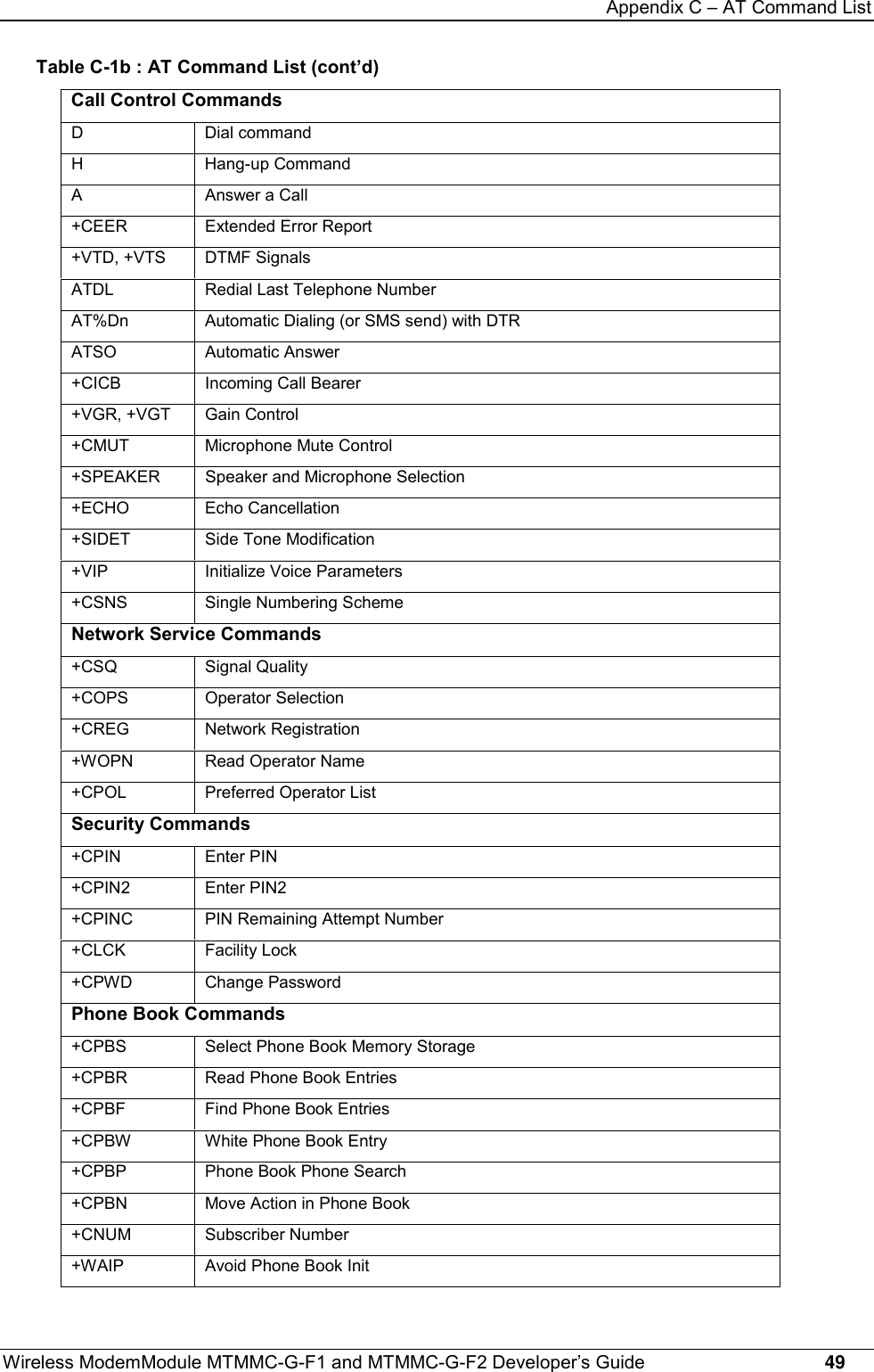 Appendix C – AT Command ListWireless ModemModule MTMMC-G-F1 and MTMMC-G-F2 Developer’s Guide     49Table C-1b : AT Command List (cont’d)Call Control CommandsD Dial commandH Hang-up CommandA Answer a Call+CEER Extended Error Report+VTD, +VTS DTMF SignalsATDL Redial Last Telephone NumberAT%Dn Automatic Dialing (or SMS send) with DTRATSO Automatic Answer+CICB Incoming Call Bearer+VGR, +VGT Gain Control+CMUT Microphone Mute Control+SPEAKER Speaker and Microphone Selection+ECHO Echo Cancellation+SIDET Side Tone Modification+VIP Initialize Voice Parameters+CSNS Single Numbering SchemeNetwork Service Commands+CSQ Signal Quality+COPS Operator Selection+CREG Network Registration+WOPN Read Operator Name+CPOL Preferred Operator ListSecurity Commands+CPIN Enter PIN+CPIN2 Enter PIN2+CPINC PIN Remaining Attempt Number+CLCK Facility Lock+CPWD Change PasswordPhone Book Commands+CPBS Select Phone Book Memory Storage+CPBR Read Phone Book Entries+CPBF Find Phone Book Entries+CPBW White Phone Book Entry+CPBP Phone Book Phone Search+CPBN Move Action in Phone Book+CNUM Subscriber Number+WAIP Avoid Phone Book Init