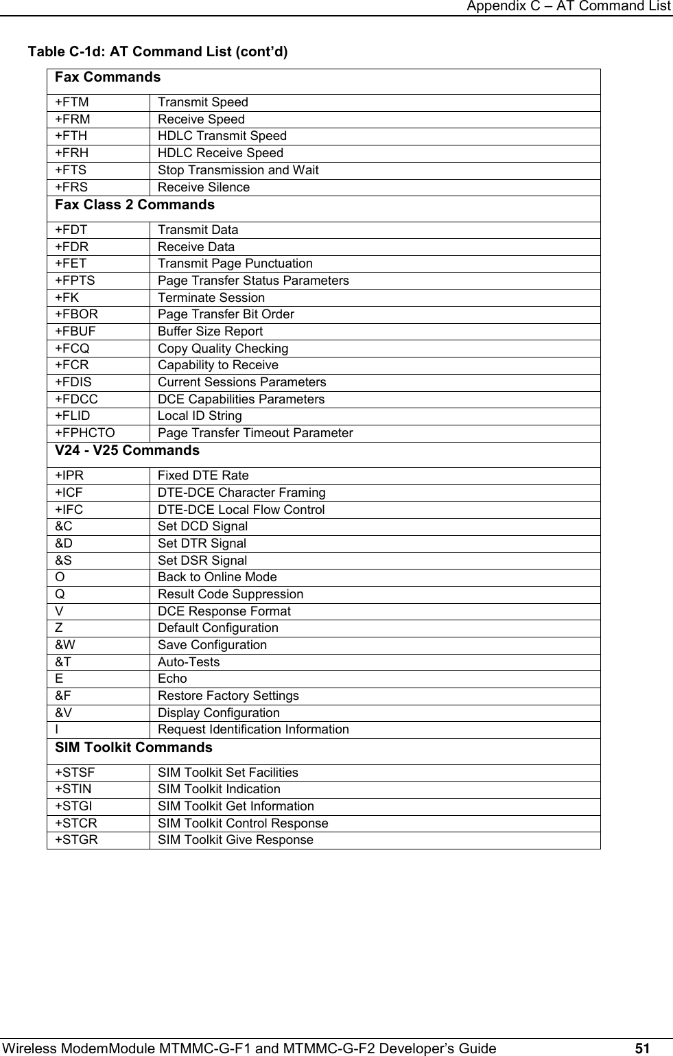 Appendix C – AT Command ListWireless ModemModule MTMMC-G-F1 and MTMMC-G-F2 Developer’s Guide     51Table C-1d: AT Command List (cont’d)Fax Commands+FTM Transmit Speed+FRM Receive Speed+FTH HDLC Transmit Speed+FRH HDLC Receive Speed+FTS Stop Transmission and Wait+FRS Receive SilenceFax Class 2 Commands+FDT Transmit Data+FDR Receive Data+FET Transmit Page Punctuation+FPTS Page Transfer Status Parameters+FK Terminate Session+FBOR Page Transfer Bit Order+FBUF Buffer Size Report+FCQ Copy Quality Checking+FCR Capability to Receive+FDIS Current Sessions Parameters+FDCC DCE Capabilities Parameters+FLID Local ID String+FPHCTO Page Transfer Timeout ParameterV24 - V25 Commands+IPR Fixed DTE Rate+ICF DTE-DCE Character Framing+IFC DTE-DCE Local Flow Control&amp;C Set DCD Signal&amp;D Set DTR Signal&amp;S Set DSR SignalO Back to Online ModeQ Result Code SuppressionV DCE Response FormatZ Default Configuration&amp;W Save Configuration&amp;T Auto-TestsEEcho&amp;F Restore Factory Settings&amp;V Display ConfigurationI Request Identification InformationSIM Toolkit Commands+STSF SIM Toolkit Set Facilities+STIN SIM Toolkit Indication+STGI SIM Toolkit Get Information+STCR SIM Toolkit Control Response+STGR SIM Toolkit Give Response