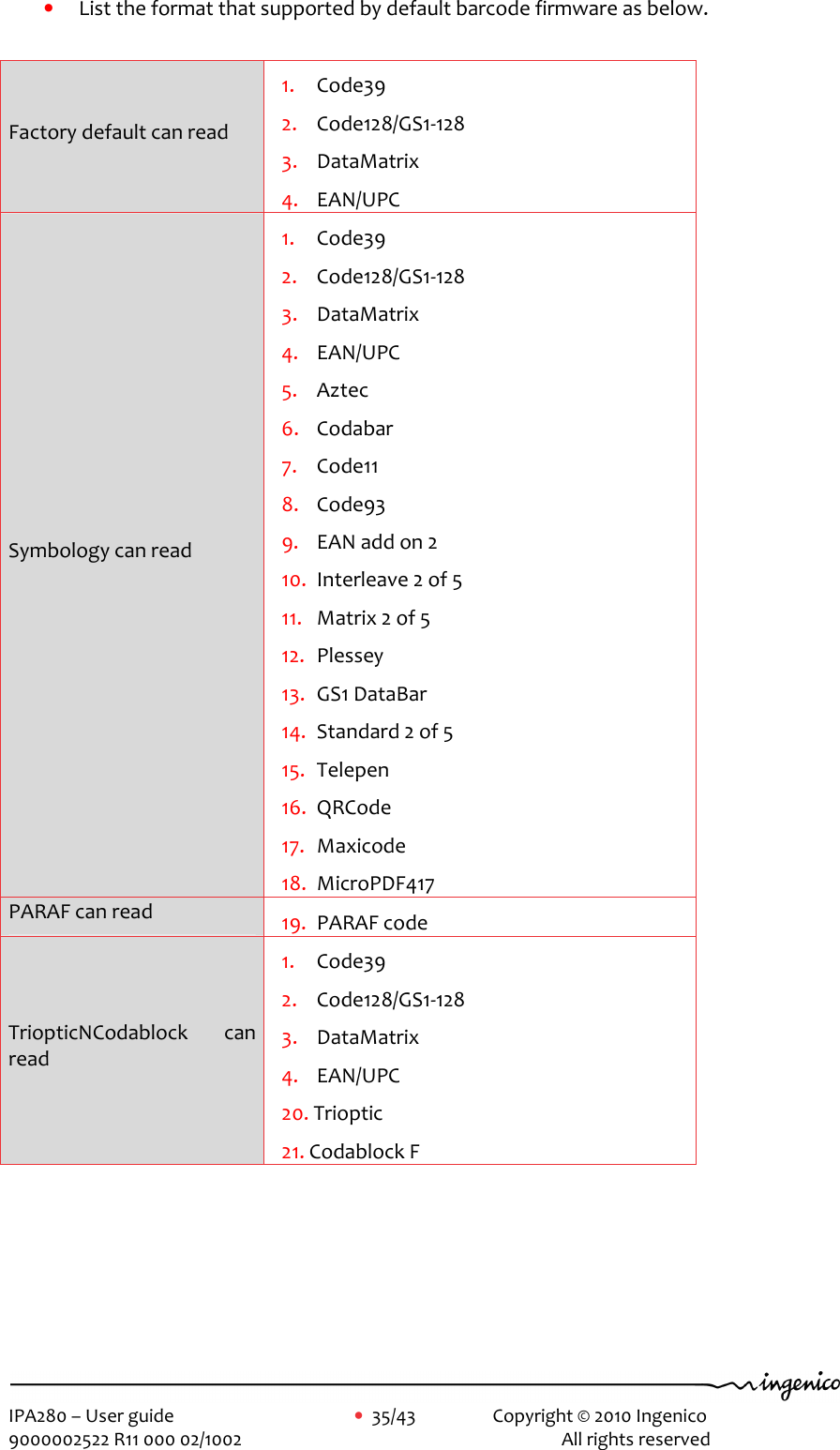     IPA280 – User guide      •  35/43    Copyright © 2010 Ingenico   9000002522 R11 000 02/1002          All rights reserved         • List the format that supported by default barcode firmware as below.  Factory default can read 1. Code39 2. Code128/GS1-128 3. DataMatrix 4. EAN/UPC Symbology can read 1. Code39 2. Code128/GS1-128 3. DataMatrix 4. EAN/UPC 5. Aztec 6. Codabar 7. Code11 8. Code93 9. EAN add on 2 10. Interleave 2 of 5 11. Matrix 2 of 5 12. Plessey 13. GS1 DataBar 14. Standard 2 of 5 15. Telepen 16. QRCode 17. Maxicode 18. MicroPDF417 PARAF can read   19. PARAF code TriopticNCodablock  can read 1. Code39 2. Code128/GS1-128 3. DataMatrix 4. EAN/UPC 20. Trioptic 21. Codablock F  
