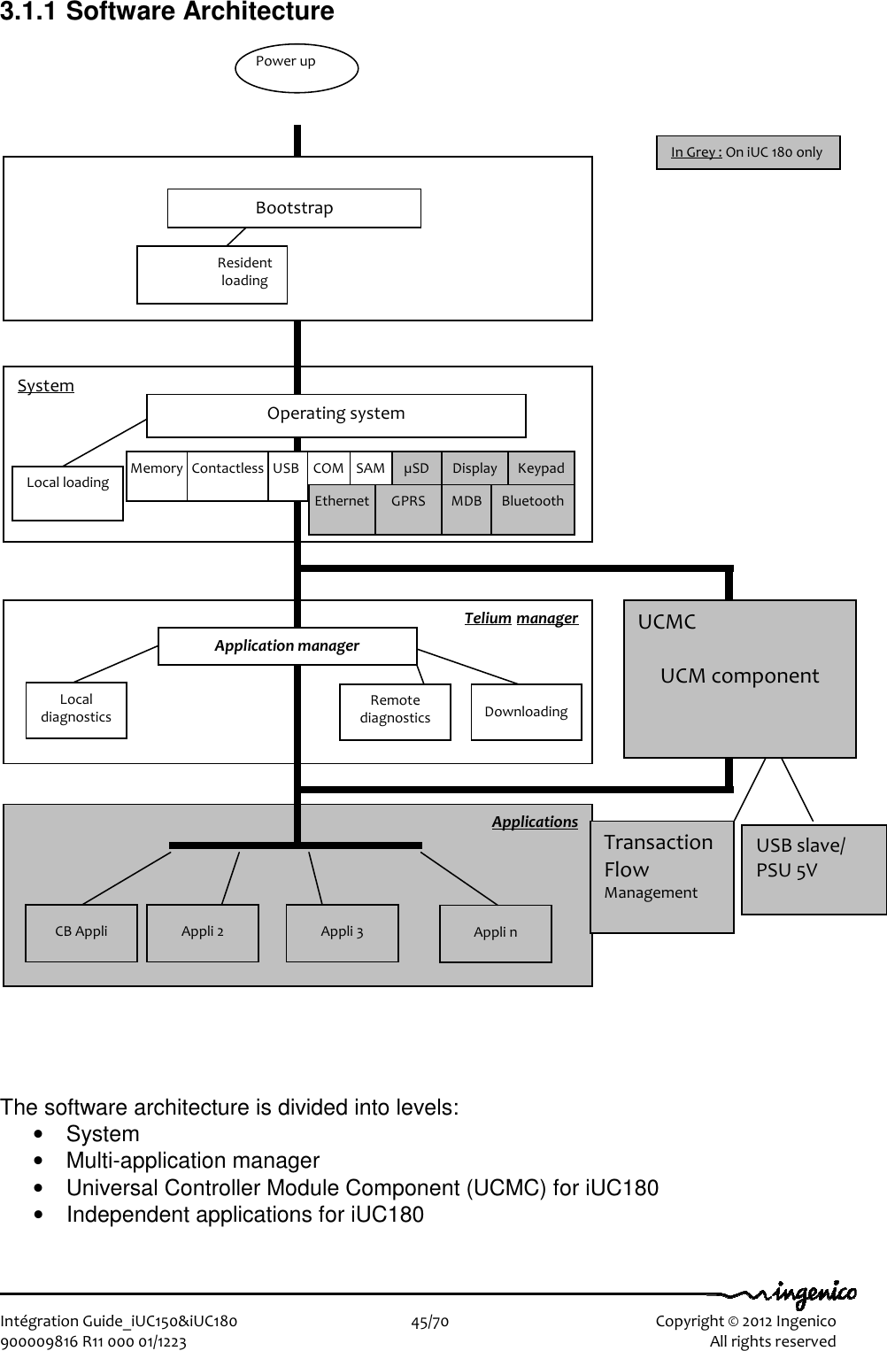   Intégration Guide_iUC150&amp;iUC180                        45/70    Copyright © 2012 Ingenico 900009816 R11 000 01/1223    All rights reserved 3.1.1 Software Architecture                                           The software architecture is divided into levels:  •  System  •  Multi-application manager •  Universal Controller Module Component (UCMC) for iUC180 •  Independent applications for iUC180  Telium manager System  Applications  Resident loading Bootstrap Power up Operating system Local loading Application manager Downloading Remote diagnostics Local  diagnostics Appli 2 CB Appli Appli 3 Appli n UCMC  UCM component Transaction Flow Management USB slave/ PSU 5V Memory µSD SAM Display Keypad USB Contactless COM Ethernet GPRS MDB Bluetooth In Grey : On iUC 180 only 
