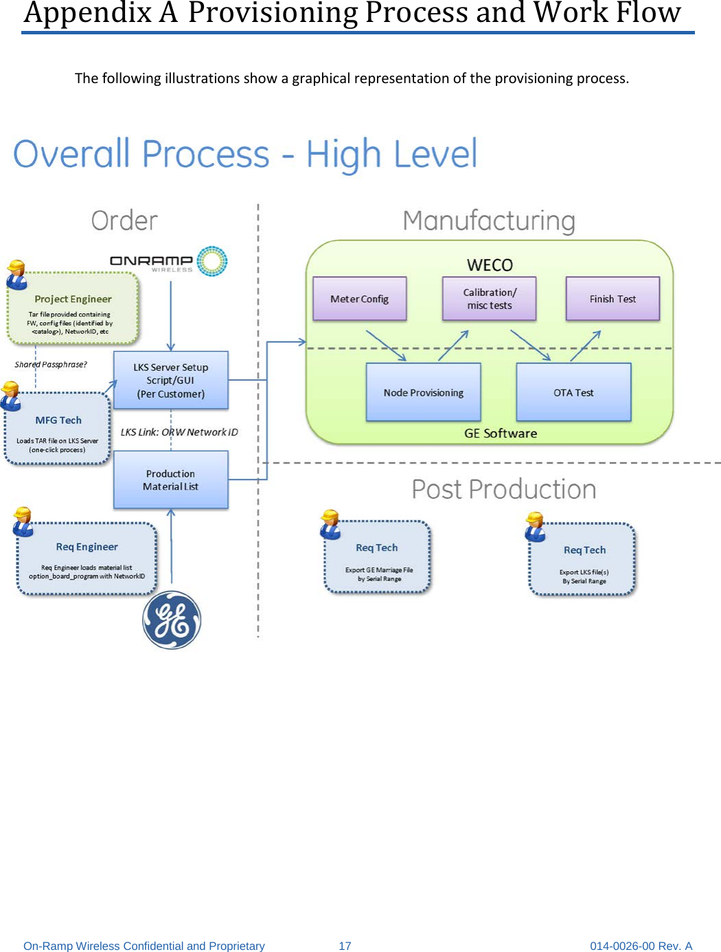  On-Ramp Wireless Confidential and Proprietary 17 014-0026-00 Rev. A Appendix A Provisioning Process and Work Flow  The following illustrations show a graphical representation of the provisioning process.   