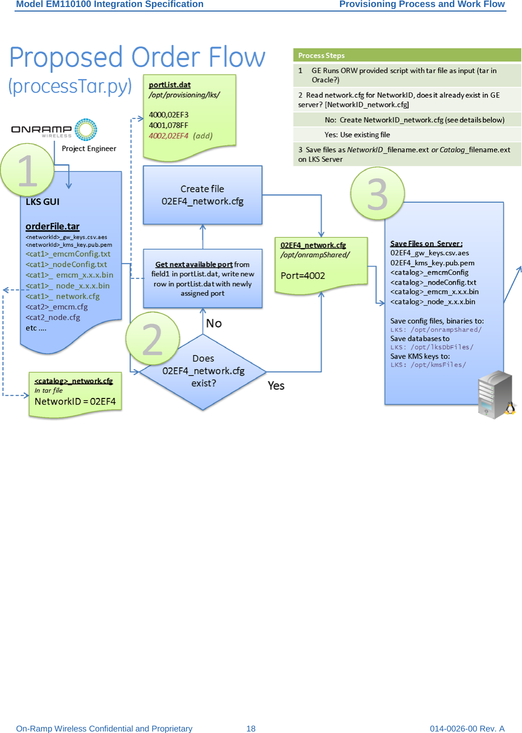 Model EM110100 Integration Specification Provisioning Process and Work Flow On-Ramp Wireless Confidential and Proprietary 18 014-0026-00 Rev. A  