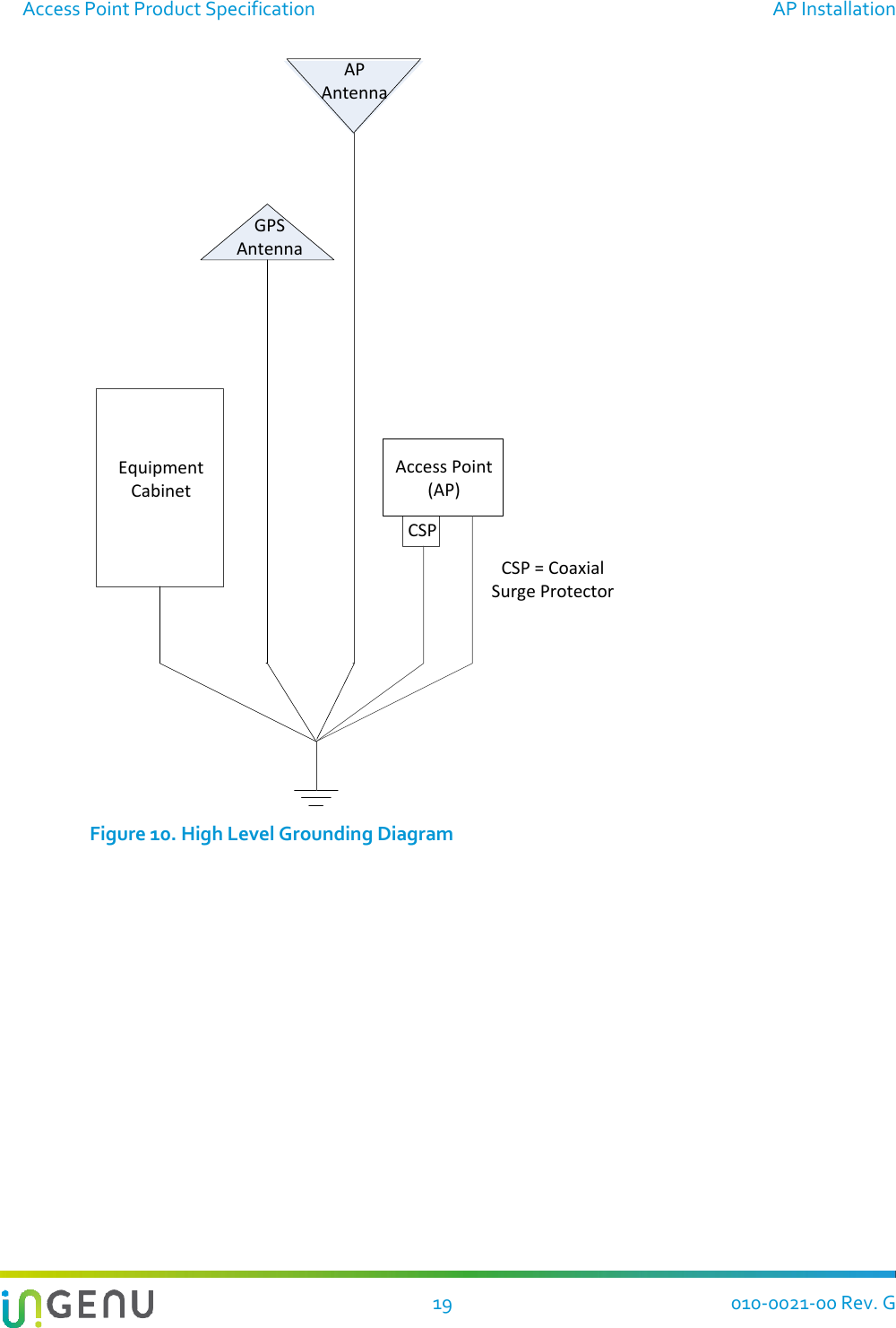 Access Point Product Specification  AP Installation  19 010-0021-00 Rev. G AP AntennaCSP = Coaxial Surge ProtectorCSPAccess Point (AP)GPS Antenna Equipment Cabinet Figure 10. High Level Grounding Diagram 