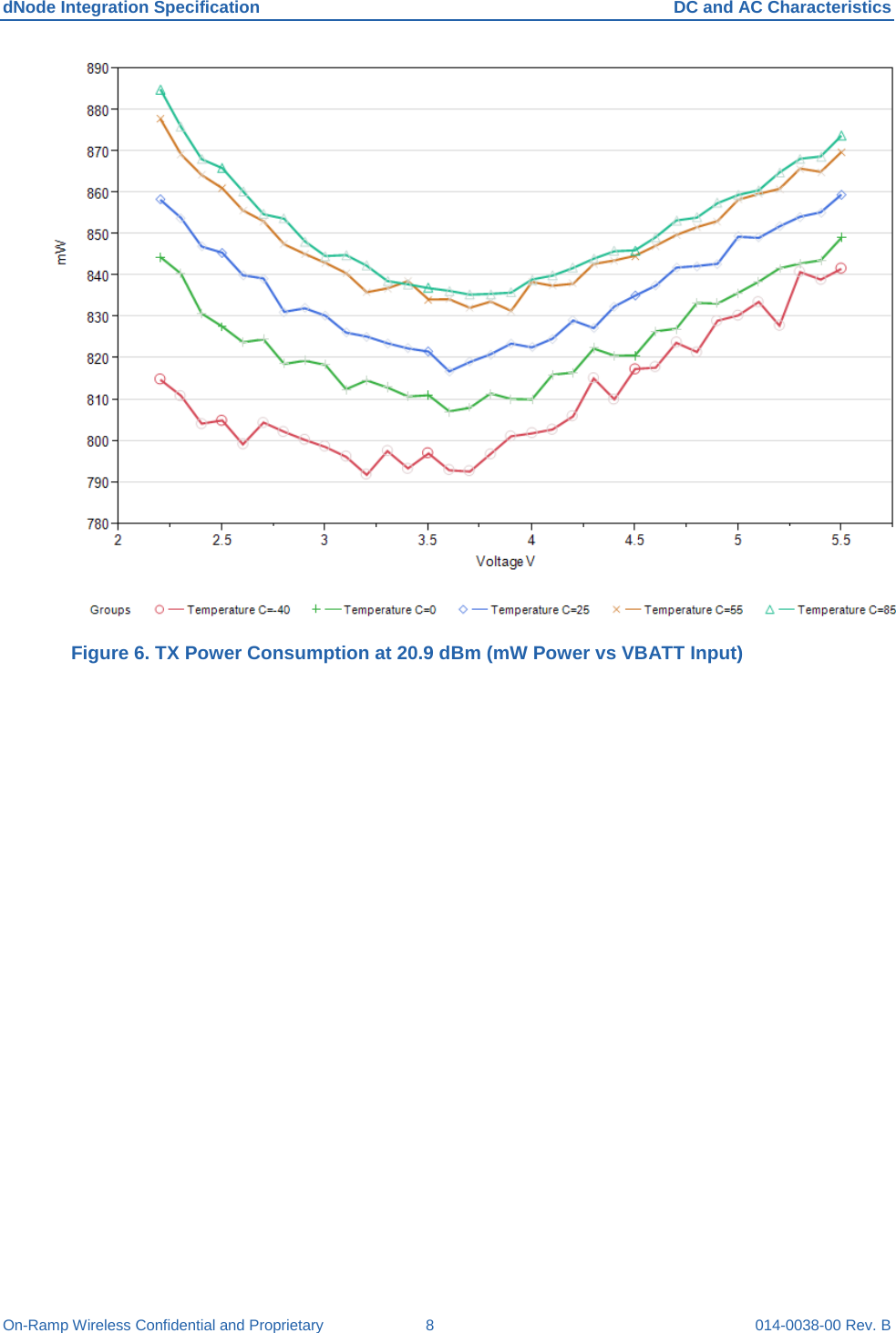 dNode Integration Specification DC and AC Characteristics On-Ramp Wireless Confidential and Proprietary  8  014-0038-00 Rev. B  Figure 6. TX Power Consumption at 20.9 dBm (mW Power vs VBATT Input)   