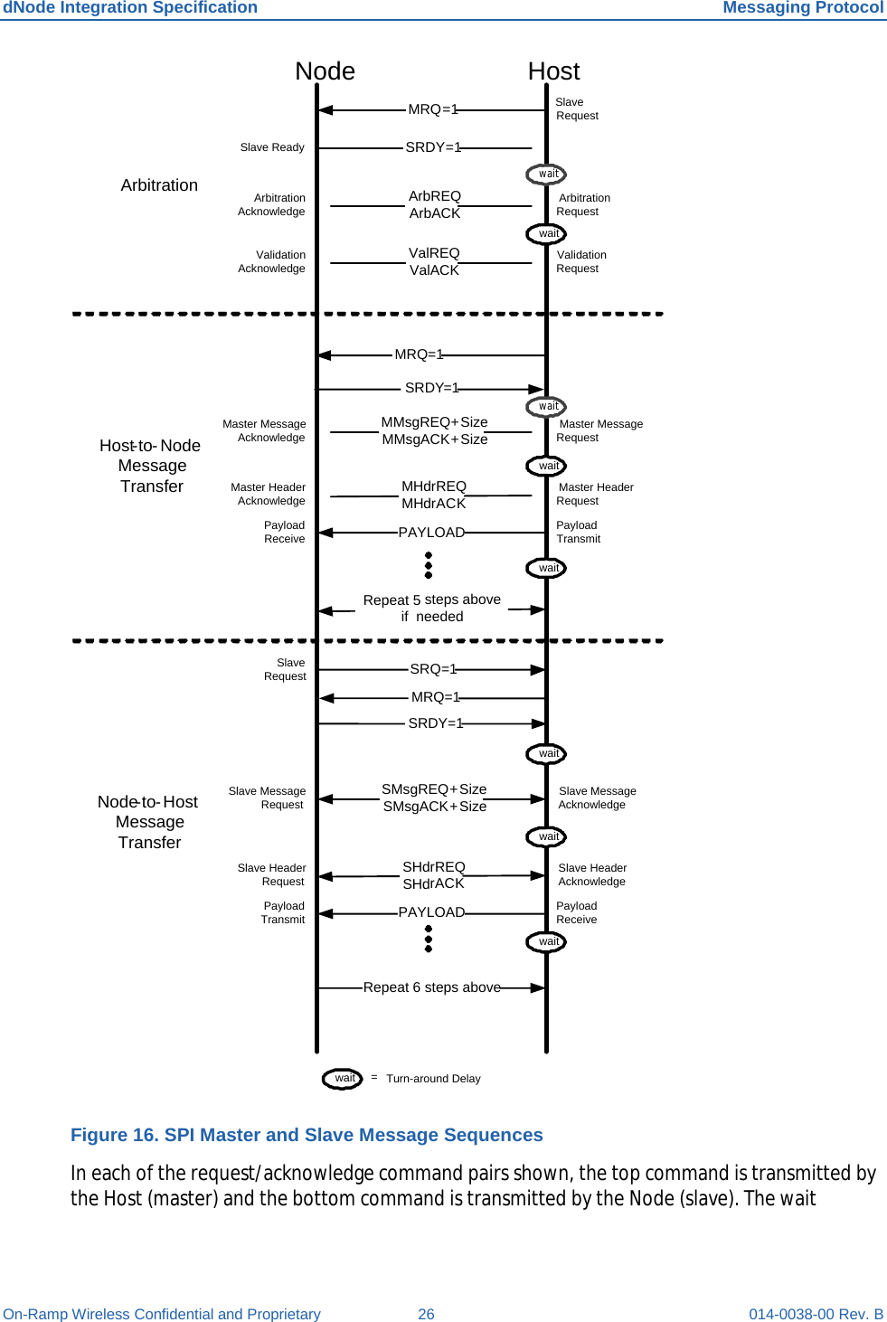 dNode Integration Specification Messaging Protocol On-Ramp Wireless Confidential and Proprietary 26 014-0038-00 Rev. B MRQ=1NodeSRDY=1HostSlaveRequestSlave ReadyArbREQArbACKValREQValACKArbitration RequestArbitration AcknowledgeValidation Acknowledge ValidationRequestMMsgREQ+SizeMMsgACK+SizeMHdrREQMHdrACKMaster MessageRequestMaster MessageAcknowledgeMaster HeaderRequestMaster HeaderAcknowledgePayloadTransmitPayloadReceiveSMsgREQ+SizeSMsgACK+SizeSHdrREQSHdrACKSlave MessageRequest Slave MessageAcknowledgeSlave HeaderRequest Slave HeaderAcknowledgePayloadTransmit PayloadReceiveRepeat 6 steps above PAYLOADSRQ=1SlaveRequestArbitrationHost-to- NodeMessageTransferNode-to-HostMessageTransferwaitwaitwaitwaitwaitwaitwait =  Turn-around DelayMRQ=1SRDY=1   MRQ=1SRDY=1waitwaitPAYLOADRepeat 5 steps aboveif  needed Figure 16. SPI Master and Slave Message Sequences In each of the request/acknowledge command pairs shown, the top command is transmitted by the Host (master) and the bottom command is transmitted by the Node (slave). The wait 