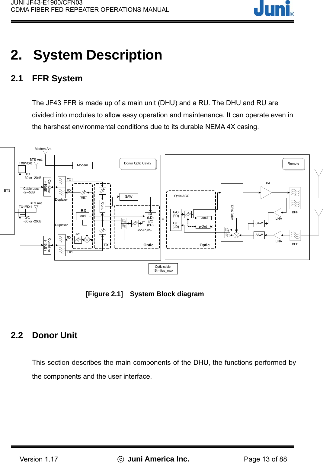  JUNI JF43-E1900/CFN03 CDMA FIBER FED REPEATER OPERATIONS MANUAL                                    Version 1.17  ⓒ Juni America Inc. Page 13 of 88  2. System Description  2.1 FFR System  The JF43 FFR is made up of a main unit (DHU) and a RU. The DHU and RU are divided into modules to allow easy operation and maintenance. It can operate even in the harshest environmental conditions due to its durable NEMA 4X casing.  TX0/RX0TX1/RX1BTSBTS Ant.-30 or -20dBBTS Ant.D/CD/CCable Loss-2~-5dBTX1DuplexerOpticO/E(LD)E/O(PD)RemotePALNALNA BPFBPFOptic AGC-30 or -20dBDuplexerRX1TX1O/E(LD)E/O(PD)AGC(LD,PD)SAWDonor Optic CavityOptic cable15 miles_maxSAWSAWModemModem Ant.Localp-DetT/RX DriveRXAtt.Att.LocalCom.TXRX1OpticCombiner (-10dB)Combiner (-10dB) [Figure 2.1]    System Block diagram   2.2 Donor Unit  This section describes the main components of the DHU, the functions performed by the components and the user interface.  