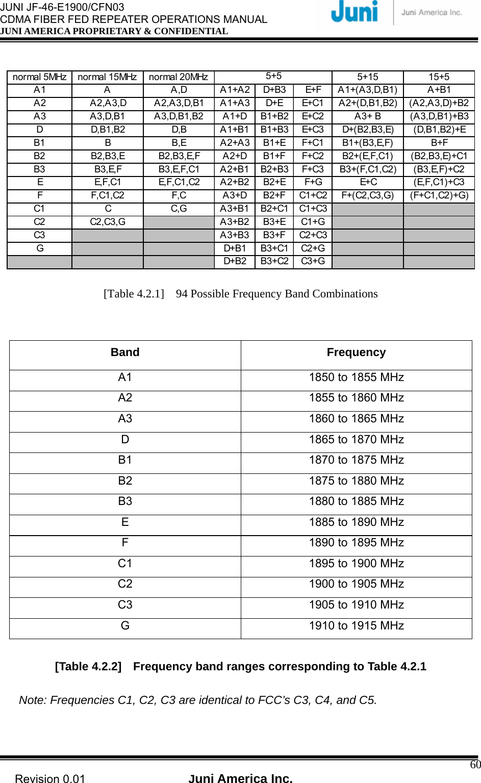  JUNI JF-46-E1900/CFN03 CDMA FIBER FED REPEATER OPERATIONS MANUAL JUNI AMERICA PROPRIETARY &amp; CONFIDENTIAL                                   Revision 0.01  Juni America Inc.  60normal 5MHz normal 15MHz normal 20MHz 5+15 15+5A1 A A,D A1+A2 D+B3 E+F A1+(A3,D,B1) A+B1A2 A2,A3,D A2,A3,D,B1 A1+A3 D+E E+C1 A2+(D,B1,B2) (A2,A3,D)+B2A3 A3,D,B1 A3,D,B1,B2 A1+D B1+B2 E+C2 A3+ B (A3,D,B1)+B3D D,B1,B2 D,B A1+B1 B1+B3 E+C3 D+(B2,B3,E) (D,B1,B2)+EB1 B B,E A2+A3 B1+E F+C1 B1+(B3,E,F) B+FB2 B2,B3,E B2,B3,E,F A2+D B1+F F+C2 B2+(E,F,C1) (B2,B3,E)+C1B3 B3,E,F B3,E,F,C1 A2+B1 B2+B3 F+C3 B3+(F,C1,C2) (B3,E,F)+C2E E,F,C1 E,F,C1,C2 A2+B2 B2+E F+G E+C (E,F,C1)+C3F F,C1,C2 F,C A3+D B2+F C1+C2 F+(C2,C3,G) (F+C1,C2)+G)C1 C C,G A 3+B1 B2+C1 C1+C3C2 C2,C3,G A3+B2 B3+E C1+GC3 A 3+B3 B3+F C2+C3G D+B1 B3+C1 C2+GD+B2 B3+C2 C3+G5+5 [Table 4.2.1]    94 Possible Frequency Band Combinations   Band Frequency A1 1850 to 1855 MHz A2  1855 to 1860 MHz A3  1860 to 1865 MHz D  1865 to 1870 MHz B1  1870 to 1875 MHz B2  1875 to 1880 MHz B3  1880 to 1885 MHz E  1885 to 1890 MHz F  1890 to 1895 MHz C1  1895 to 1900 MHz C2  1900 to 1905 MHz C3  1905 to 1910 MHz G  1910 to 1915 MHz  [Table 4.2.2]    Frequency band ranges corresponding to Table 4.2.1  Note: Frequencies C1, C2, C3 are identical to FCC’s C3, C4, and C5.  