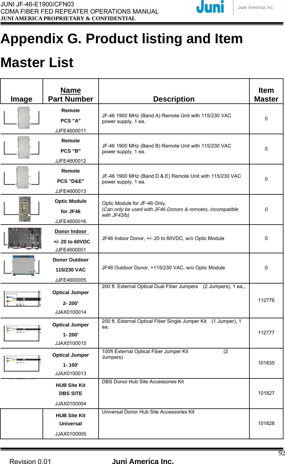  JUNI JF-46-E1900/CFN03 CDMA FIBER FED REPEATER OPERATIONS MANUAL JUNI AMERICA PROPRIETARY &amp; CONFIDENTIAL                                   Revision 0.01  Juni America Inc.  92Appendix G. Product listing and Item Master List Image  Name Part Number  Description  Item MasterRemote PCS &quot;A&quot;    JJFE4600011 JF-46 1900 MHz (Band A) Remote Unit with 115/230 VAC power supply, 1 ea.  0 Remote PCS &quot;B&quot;     JJFE4600012 JF-46 1900 MHz (Band B) Remote Unit with 115/230 VAC power supply, 1 ea.  0 Remote PCS &quot;D&amp;E&quot;     JJFE4600013 JF-46 1900 MHz (Band D &amp; E) Remote Unit with 115/230 VAC power supply, 1 ea.  0 Optic Module for JF46     JJFE4600016 Optic Module for JF-46 Only,   (Can only be used with JF46 Donors &amp; remotes, incompatible with JF43/b) 0 Donor Indoor     +/- 20 to 60VDC     JJFE4600001 JF46 Indoor Donor, +/- 20 to 60VDC, w/o Optic Module      0 Donor Outdoor   115/230 VAC     JJFE4600005 JF46 Outdoor Donor, +115/230 VAC, w/o Optic Module      0 Optical Jumper 2- 200&apos;       JJAX0100014 200 ft. External Optical Dual Fiber Jumpers    (2 Jumpers), 1 ea.,   112776 Optical Jumper 1- 200&apos;       JJAX0100015 200 ft. External Optical Fiber Single Jumper Kit    (1 Jumper), 1 ea. 112777 Optical Jumper 1- 100&apos;       JJAX0100013 100ft External Optical Fiber Jumper Kit              (2 Jumpers) 101835 HUB Site Kit DBS SITE   JJAX0100004 DBS Donor Hub Site Accessories Kit 101827 HUB Site Kit Universal   JJAX0100005 Universal Donor Hub Site Accessories Kit 101828 