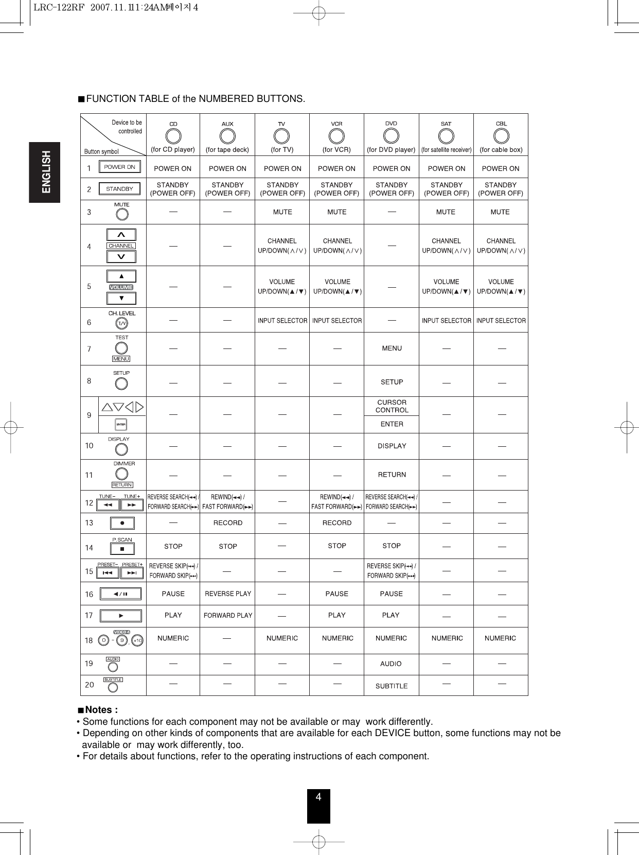 ENGLISH4FUNCTION TABLE of the NUMBERED BUTTONS.Notes :• Some functions for each component may not be available or may  work differently.• Depending on other kinds of components that are available for each DEVICE button, some functions may not be  available or  may work differently, too.• For details about functions, refer to the operating instructions of each component.LRC-122RF�  2007.11.1  11:24 AM  페이지 4