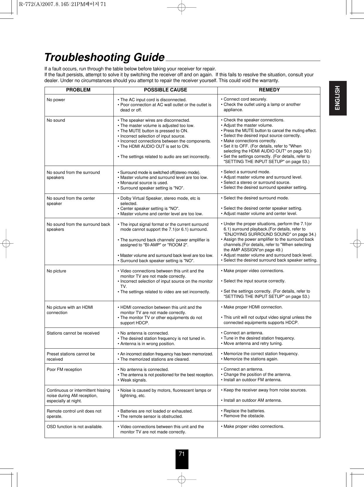 ENGLISH71Troubleshooting GuideIf a fault occurs, run through the table below before taking your receiver for repair.If the fault persists, attempt to solve it by switching the receiver off and on again.  If this fails to resolve the situation, consult yourdealer. Under no circumstances should you attempt to repair the receiver yourself. This could void the warranty.PROBLEM POSSIBLE CAUSE REMEDYNo powerNo soundNo sound from the surroundspeakersNo sound from the centerspeakerNo sound from the surround backspeakersNo pictureNo picture with an HDMIconnectionStations cannot be receivedPreset stations cannot bereceivedPoor FM receptionContinuous or intermittent hissingnoise during AM reception,especially at night.Remote control unit does notoperate.OSD function is not available.• The AC input cord is disconnected.• Poor connection at AC wall outlet or the outlet isdead or off.• The speaker wires are disconnected.• The master volume is adjusted too low.• The MUTE button is pressed to ON.• Incorrect selection of input source.• Incorrect connections between the components.• The HDMI AUDIO OUT is set to ON.• The settings related to audio are set incorrectly.• Surround mode is switched off(stereo mode).• Master volume and surround level are too low.• Monaural source is used.• Surround speaker setting is &quot;NO&quot;.• Dolby Virtual Speaker, stereo mode, etc isselected.• Center speaker setting is &quot;NO&quot;.• Master volume and center level are too low.• The input signal format or the current surroundmode cannot support the 7.1(or 6.1) surround.• The surround back channels&apos; power amplifier isassigned to &quot;BI-AMP&quot; or &quot;ROOM 2&quot;.• Master volume and surround back level are too low.• Surround back speaker setting is &quot;NO&quot;.• Video connections between this unit and themonitor TV are not made correctly.• Incorrect selection of input source on the monitorTV.• The settings related to video are set incorrectly.• HDMI connection between this unit and themonitor TV are not made correctly.• The monitor TV or other equipments do notsupport HDCP.• No antenna is connected.• The desired station frequency is not tuned in.• Antenna is in wrong position.• An incorrect station frequency has been memorized.• The memorized stations are cleared.• No antenna is connected.• The antenna is not positioned for the best reception.• Weak signals.• Noise is caused by motors, fluorescent lamps orlightning, etc.• Batteries are not loaded or exhausted.• The remote sensor is obstructed.• Video connections between this unit and themonitor TV are not made correctly.• Connect cord securely.• Check the outlet using a lamp or anotherappliance.• Check the speaker connections.• Adjust the master volume.• Press the MUTE button to cancel the muting effect.• Select the desired input source correctly.• Make connections correctly.• Set it to OFF. (For details, refer to &quot;Whenselecting the HDMI AUDIO OUT&quot; on page 50.)• Set the settings correctly. (For details, refer to&quot;SETTING THE INPUT SETUP&quot; on page 53.)• Select a surround mode.• Adjust master volume and surround level.• Select a stereo or surround source.• Select the desired surround speaker setting.• Select the desired surround mode.• Select the desired center speaker setting.• Adjust master volume and center level.• Under the proper situations, perform the 7.1(or6.1) surround playback.(For details, refer to&quot;ENJOYING SURROUND SOUND&quot; on page 34.)• Assign the power amplifier to the surround backchannels.(For details, refer to &quot;When selectingthe AMP ASSIGN&quot;on page 49.)• Adjust master volume and surround back level.• Select the desired surround back speaker setting.• Make proper video connections.• Select the input source correctly.• Set the settings correctly. (For details, refer to&quot;SETTING THE INPUT SETUP&quot; on page 53.)• Make proper HDMI connection.• This unit will not output video signal unless theconnected equipments supports HDCP.• Connect an antenna.• Tune in the desired station frequency.• Move antenna and retry tuning.• Memorize the correct station frequency.• Memorize the stations again.• Connect an antenna.• Change the position of the antenna.• Install an outdoor FM antenna.• Keep the receiver away from noise sources.• Install an outdoor AM antenna.• Replace the batteries.• Remove the obstacle.• Make proper video connections.R-772(A)  2007.8.16  5:21 PM  페이지 71