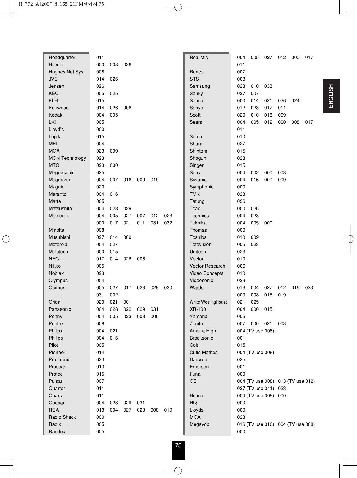 ENGLISH75Headquarter 011Hitachi 000 008 026Hughes Net.Sys 008JVC 014 026Jensen 026KEC 005 025KLH 015Kenwood 014 026 006Kodak 004 005LXI 005Lloyd’s 000Logik 015MEI 004MGA 023 009MGN Technology 023MTC 023 000Magnasonic 025Magnavox 004 007 016 000 019Magnin 023Marantz 004 016Marta 005Matsushita 004 028 029Memorex 004 005 027 007 012 023000 017 021 011 031 032Minolta 008Mitsubishi 027 014 009Motorola 004 027Multitech 000 015NEC 017 014 026 006Nikko 005Noblex 023Olympus 004Opimus 005 027 017 028 029 030031 032Orion 020 021 001Panasonic 004 028 022 029 031Penny 004 005 023 008 006Pentax 008Philco 004 021Philips 004 016Pilot 005Pioneer 014Profitronic 023Proscan 013Protec 015Pulsar 007Quarter 011Quartz 011Quasar 004 028 029 031RCA 013 004 027 023 008 019Radio Shack 000Radix 005Randex 005Realistic 004 005 027 012 000 017011Runco 007STS 008Samsung 023 010 033Sanky 027 007Sansui 000 014 021 026 024Sanyo 012 023 017 011Scott 020 010 018 009Sears 004 005 012 000 008 017011Semp 010Sharp 027Shintom 015Shogun 023Singer 015Sony 004 002 000 003Syvania 004 016 000 009Symphonic 000TMK 023Tatung 026Teac 000 026Technics 004 028Teknika 004 005 000Thomas 000Toshiba 010 009Totevision 005 023Unitech 023Vector 010Vector Research 006Video Concepts 010Videosonic 023Wards 013 004 027 012 016 023000 008 015 019White WestingHouse021 025XR-100 004 000 015Yamaha 006Zenith 007 000 021 003Ameira High 004 (TV use 008)Brocksonic 001Colt 015Cutis Mathes 004 (TV use 008)Daewoo 025Emerson 001Funai 000GE 004 (TV use 008) 013 (TV use 012)027 (TV use 041) 023Hitachi 004 (TV use 008) 000HQ 000Lloyds 000MGA 023Megavox 016 (TV use 010) 004 (TV use 008)000R-772(A)  2007.8.16  5:21 PM  페이지 75