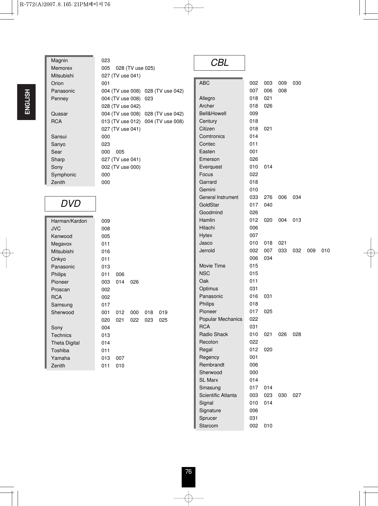 ENGLISH76Magnin 023Memorex 005 028 (TV use 025)Mitsubishi 027 (TV use 041)Orion 001Panasonic 004 (TV use 008) 028 (TV use 042)Penney 004 (TV use 008) 023028 (TV use 042)Quasar 004 (TV use 008) 028 (TV use 042)RCA  013 (TV use 012) 004 (TV use 008)027 (TV use 041)Sansui 000Sanyo 023Sear 000 005Sharp 027 (TV use 041)Sony 002 (TV use 000)Symphonic 000Zenith 000Harman/Kardon 009JVC 008Kenwood 005Megavox 011Mitsubishi 016Onkyo 011Panasonic 013Philips 011 006Pioneer 003 014 026Proscan 002RCA 002Samsung 017Sherwood 001 012 000 018 019020 021 022 023 025Sony 004Technics 013Theta Digital 014Toshiba 011Yamaha 013 007Zenith 011 010ABC 002 003 009 030007 006 008Allegro 018 021Archer 018 026Bell&amp;Howell 009Century 018Citizen 018 021Comtronics 014Contec 011Easten 001Emerson 026Everquest 010 014Focus 022Garrard 018Gemini 010General Instrument033 276 006 034GoldStar 017 040Goodmind 026Hamlin 012 020 004 013Hitachi 006Hytex 007Jasco 010 018 021Jerrold 002 007 033 032 009 010006 034Movie Time 015NSC 015Oak 011Optimus 031 Panasonic 016 031Philips 018Pioneer 017 025Popular Mechanics 022RCA 031Radio Shack 010 021 026 028Recoton 022Regal 012 020Regency 001Rembrandt 006Sherwood 000SL Marx 014Smasung 017 014Scientific Atlanta 003 023 030 027Signal 010 014Signature 006Sprucer 031Starcom 002 010DVDCBLR-772(A)  2007.8.16  5:21 PM  페이지 76