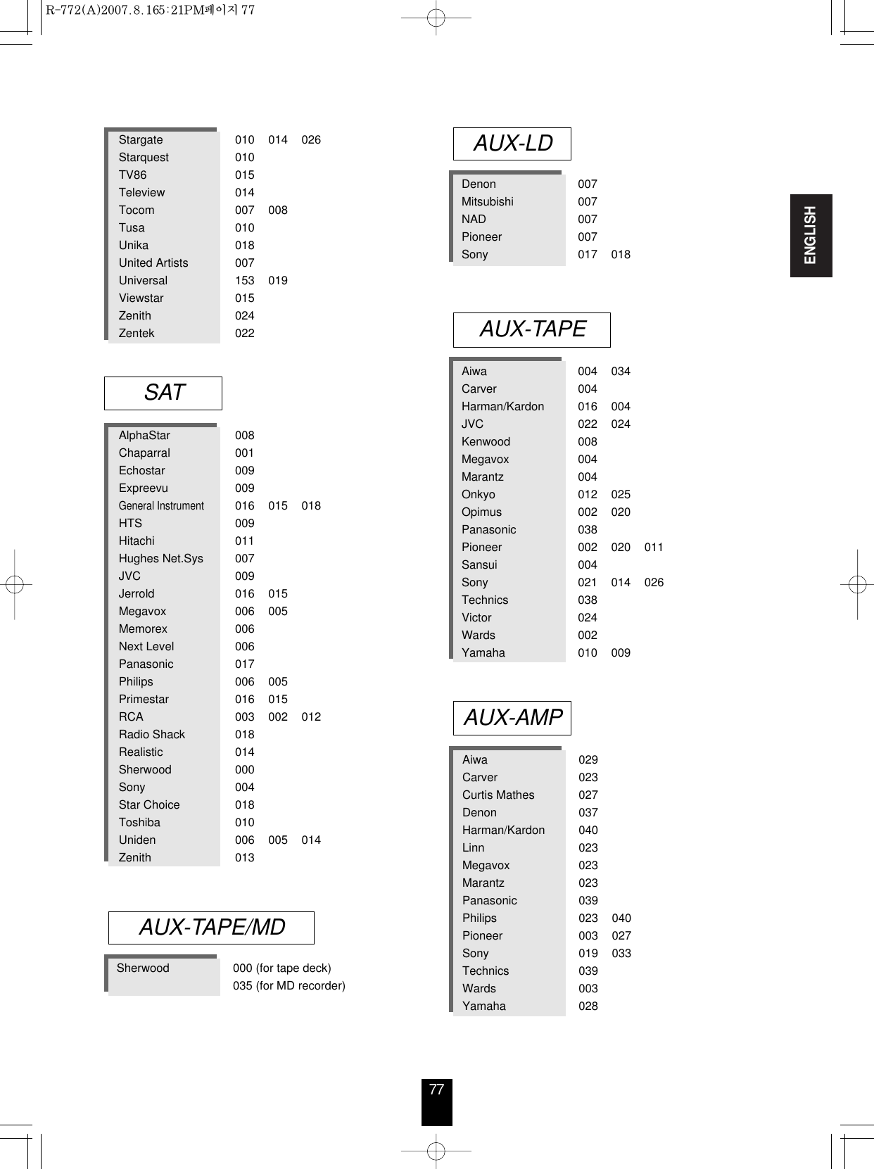 ENGLISH77Stargate 010 014 026Starquest 010TV86 015Teleview 014Tocom 007 008Tusa 010Unika 018United Artists 007Universal 153 019Viewstar 015Zenith 024Zentek 022AlphaStar 008Chaparral 001Echostar 009Expreevu 009General Instrument016 015 018HTS 009Hitachi 011Hughes Net.Sys 007JVC 009Jerrold 016 015Megavox 006 005Memorex 006Next Level 006Panasonic 017Philips 006 005Primestar 016 015RCA 003 002 012Radio Shack 018Realistic 014Sherwood 000Sony 004Star Choice 018Toshiba 010Uniden 006 005 014Zenith 013Denon 007Mitsubishi 007NAD 007Pioneer 007Sony 017 018SATAUX-LDAiwa 004 034Carver 004Harman/Kardon 016 004JVC 022 024Kenwood 008Megavox 004Marantz 004Onkyo 012 025Opimus 002 020Panasonic 038Pioneer 002 020 011Sansui 004Sony 021 014 026Technics 038Victor 024Wards 002Yamaha 010 009AUX-TAPEAiwa 029Carver 023Curtis Mathes 027Denon 037Harman/Kardon 040Linn 023Megavox 023Marantz 023Panasonic 039Philips 023 040Pioneer 003 027Sony 019 033Technics 039Wards 003Yamaha 028AUX-AMPSherwood 000 (for tape deck)035 (for MD recorder)AUX-TAPE/MDR-772(A)  2007.8.16  5:21 PM  페이지 77