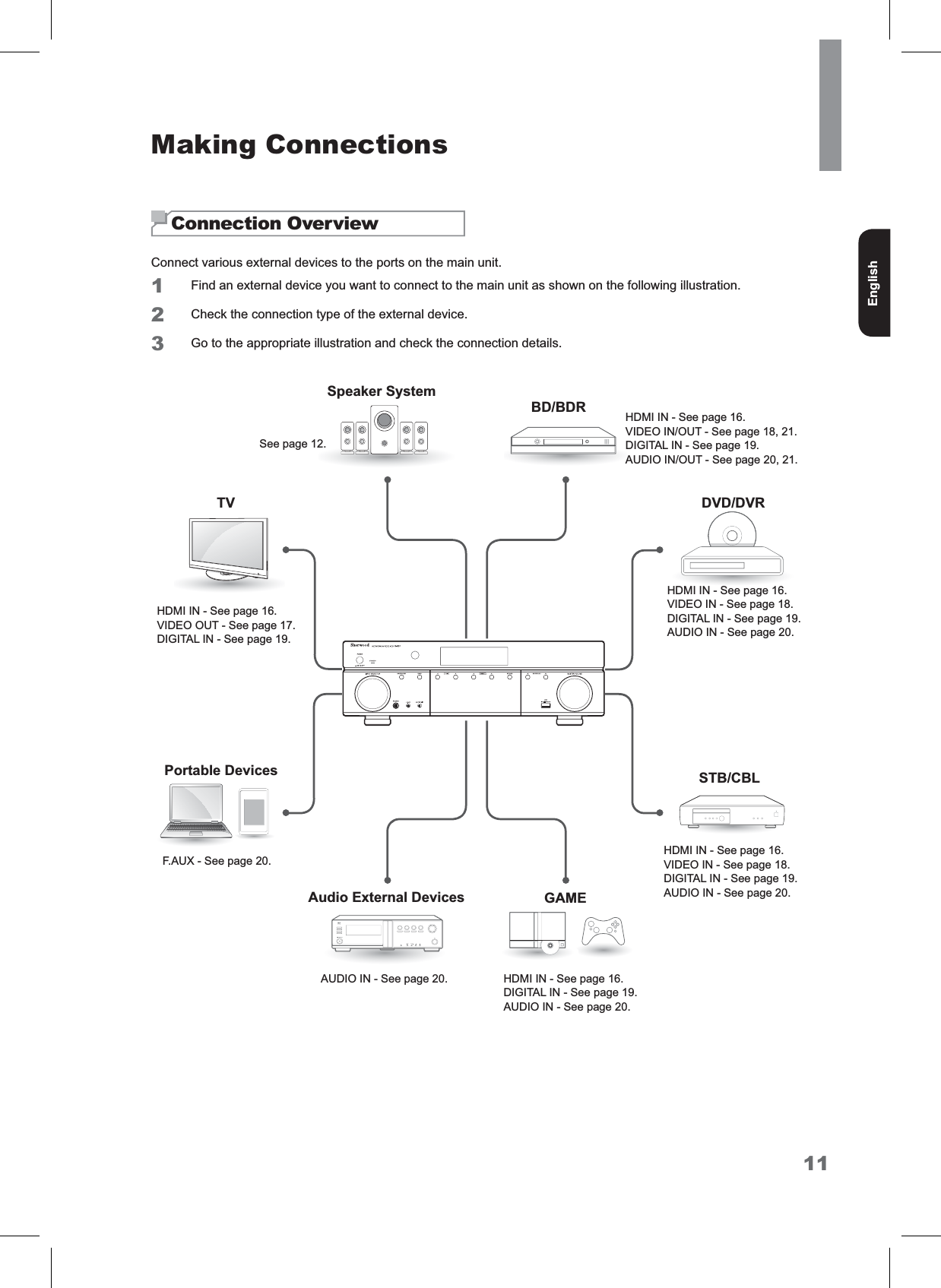 11EnglishMaking ConnectionsConnection OverviewConnect various external devices to the ports on the main unit.1Find an external device you want to connect to the main unit as shown on the following illustration.2&amp;KHFNWKHFRQQHFWLRQW\SHRIWKHH[WHUQDOGHYLFH3*RWRWKHDSSURSULDWHLOOXVWUDWLRQDQGFKHFNWKHFRQQHFWLRQGHWDLOVHDMI IN - See page 16.VIDEO OUT - See page 17.DIGITAL IN - See page 19.TV%&apos;%&apos;5Speaker System&apos;9&apos;&apos;9567%&amp;%/GAMEAudio External DevicesPortable DevicesHDMI IN - See page 16.VIDEO IN/OUT - See page 18, 21.DIGITAL IN - See page 19.AUDIO IN/OUT - See page 20, 21.See page 12.HDMI IN - See page 16.VIDEO IN - See page 18.DIGITAL IN - See page 19.AUDIO IN - See page 20.HDMI IN - See page 16.VIDEO IN - See page 18.DIGITAL IN - See page 19.AUDIO IN - See page 20.HDMI IN - See page 16.DIGITAL IN - See page 19.AUDIO IN - See page 20.AUDIO IN - See page 20.F.AUX - See page 20.