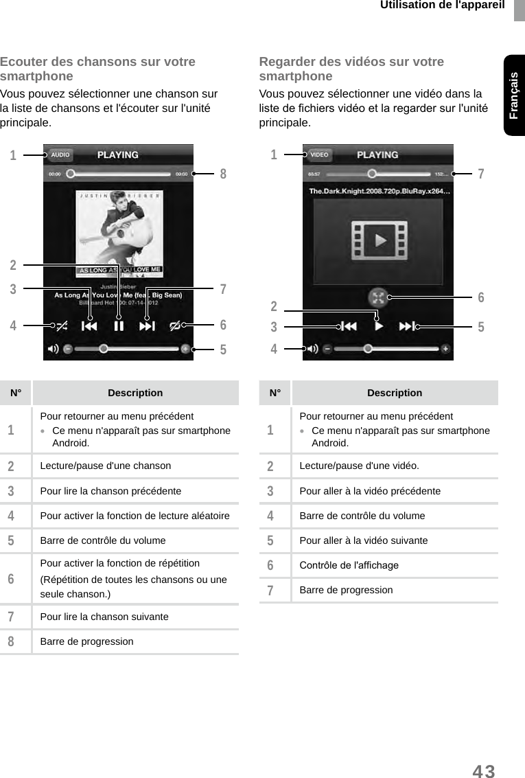 Utilisation de l&apos;appareilFrançais43Ecouter des chansons sur votre smartphoneVous pouvez sélectionner une chanson sur la liste de chansons et l&apos;écouter sur l&apos;unité principale.14238567N° Description1Pour retourner au menu précédent •Ce menu n&apos;apparaît pas sur smartphone Android. 2Lecture/pause d&apos;une chanson3Pour lire la chanson précédente4Pour activer la fonction de lecture aléatoire5Barre de contrôle du volume6Pour activer la fonction de répétition(Répétition de toutes les chansons ou une seule chanson.)7Pour lire la chanson suivante8Barre de progressionRegarder des vidéos sur votre smartphoneVous pouvez sélectionner une vidéo dans la liste de chiers vidéo et la regarder sur l&apos;unité principale.1432756N° Description1Pour retourner au menu précédent •Ce menu n&apos;apparaît pas sur smartphone Android.2Lecture/pause d&apos;une vidéo.3Pour aller à la vidéo précédente4Barre de contrôle du volume5Pour aller à la vidéo suivante6Contrôle de l&apos;afchage7Barre de progression