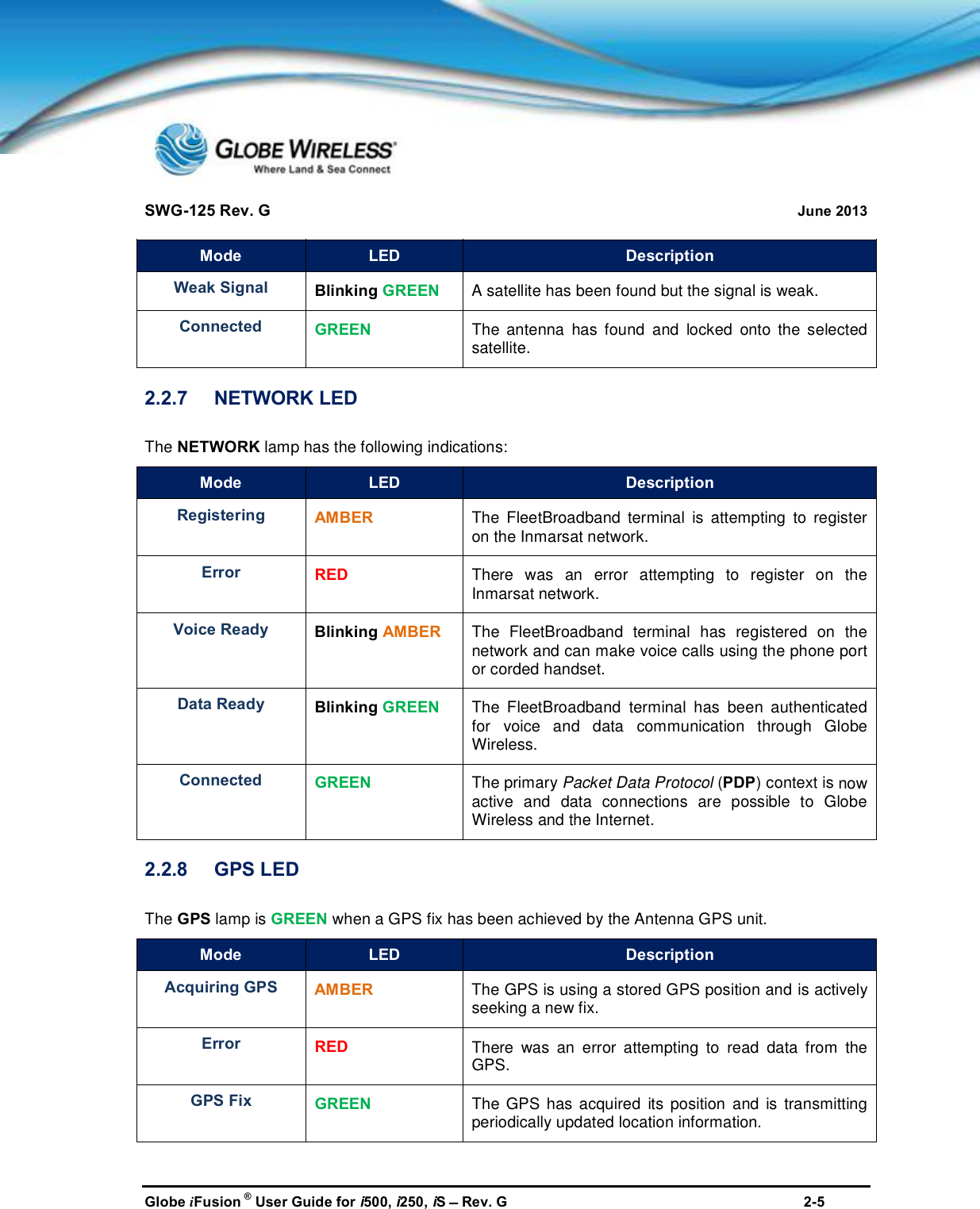 SWG-125 Rev. G June 2013Globe iFusion ®User Guide for i500, i250, iSRev. G 2-5Mode LED DescriptionWeak Signal Blinking GREEN A satellite has been found but the signal is weak.Connected GREENThe antenna has found and locked onto the selectedsatellite.2.2.7 NETWORK LEDThe NETWORK lamp has the following indications:Mode LED DescriptionRegistering AMBERThe FleetBroadband terminal is attempting to registeron the Inmarsat network.Error REDThere was an error attempting to register on theInmarsat network.Voice Ready Blinking AMBERThe FleetBroadband terminal has registered on thenetwork and can make voice calls using the phone portor corded handset.Data Ready Blinking GREENThe FleetBroadband terminal has been authenticatedfor voice and data communication through GlobeWireless.Connected GREEN The primary Packet Data Protocol (PDP) context isnowactive and data connections are possible to GlobeWireless and the Internet.2.2.8 GPS LEDThe GPS lamp is GREEN when a GPS fix has been achieved by the Antenna GPS unit.Mode LED DescriptionAcquiring GPS AMBER The GPS is using a stored GPS position andis activelyseeking a new fix.Error REDThere was an error attempting to read data from theGPS.GPS Fix GREENThe GPS has acquired its position and is transmittingperiodically updated location information.