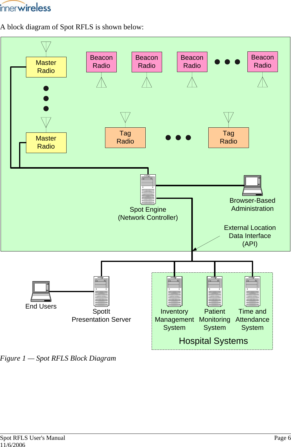       Spot RFLS User&apos;s Manual  Page 6   11/6/2006 A block diagram of Spot RFLS is shown below: TagRadio MasterRadioTagRadio BeaconRadio BeaconRadioBeaconRadioBeaconRadioMasterRadioExternal Location Data Interface (API)Browser-BasedAdministrationInventoryManagementSystemPatientMonitoringSystemTime andAttendanceSystemHospital SystemsEnd UsersSpot Engine (Network Controller)SpotItPresentation Server Figure 1 — Spot RFLS Block Diagram 