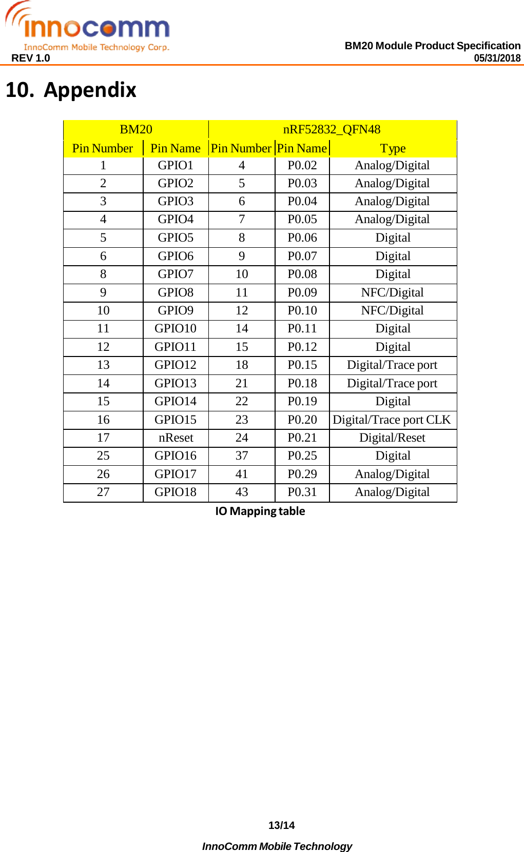 BM20 Module Product Specification 05/31/2018 REV 1.0 13/14  InnoComm Mobile Technology  10.AppendixBM20 nRF52832_QFN48 Pin Number Pin Name Pin Number Pin Name Type 1 GPIO1 4 P0.02 Analog/Digital 2 GPIO2 5 P0.03 Analog/Digital 3 GPIO3 6 P0.04 Analog/Digital 4 GPIO4 7 P0.05 Analog/Digital 5 GPIO5 8 P0.06 Digital 6 GPIO6 9 P0.07 Digital 8 GPIO7 10 P0.08 Digital 9 GPIO8 11 P0.09 NFC/Digital 10 GPIO9 12 P0.10 NFC/Digital 11 GPIO10 14 P0.11 Digital 12 GPIO11 15 P0.12 Digital 13 GPIO12 18 P0.15 Digital/Trace port 14 GPIO13 21 P0.18 Digital/Trace port 15 GPIO14 22 P0.19 Digital 16 GPIO15 23 P0.20 Digital/Trace port CLK 17 nReset 24 P0.21 Digital/Reset 25 GPIO16 37 P0.25 Digital 26 GPIO17 41 P0.29 Analog/Digital 27 GPIO18 43 P0.31 Analog/Digital IO Mapping table 