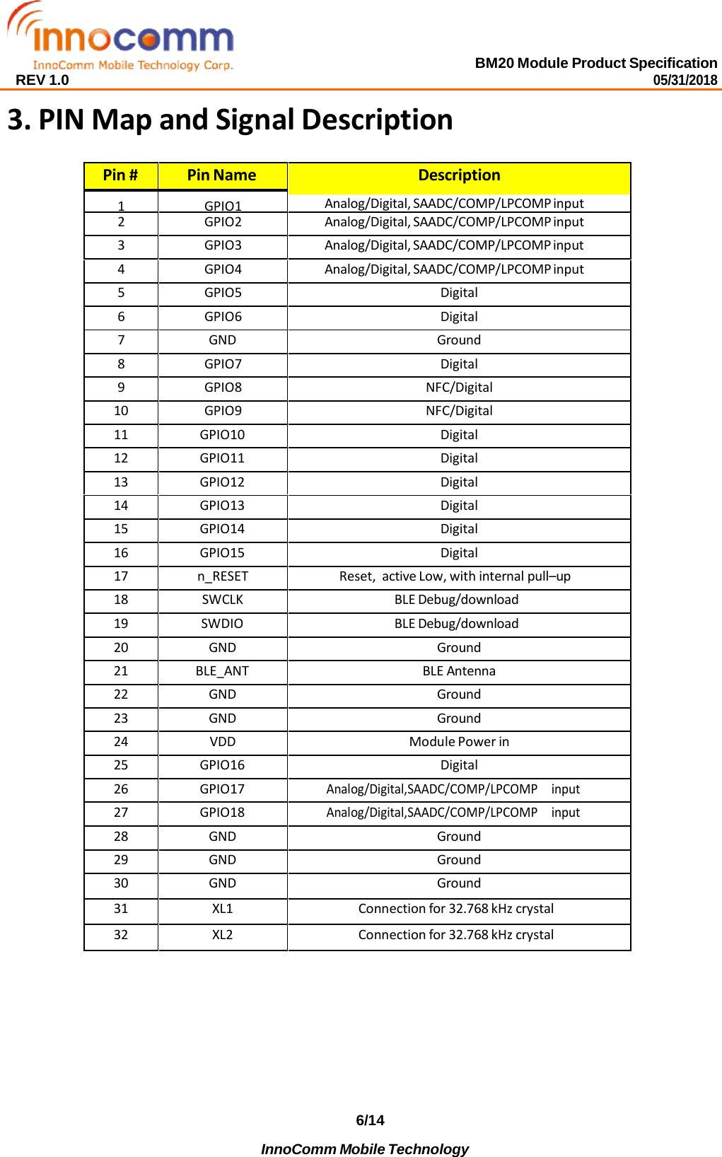 BM20 Module Product Specification 05/31/2018 REV 1.0 6/14 InnoComm Mobile Technology     3. PIN Map and Signal Description  Pin # Pin Name Description 1 GPIO1 Analog/Digital, SAADC/COMP/LPCOMP input 2 GPIO2 Analog/Digital, SAADC/COMP/LPCOMP input 3 GPIO3 Analog/Digital, SAADC/COMP/LPCOMP input 4 GPIO4 Analog/Digital, SAADC/COMP/LPCOMP input 5 GPIO5 Digital 6 GPIO6 Digital 7 GND Ground 8 GPIO7 Digital 9 GPIO8 NFC/Digital 10 GPIO9 NFC/Digital 11 GPIO10 Digital 12 GPIO11 Digital 13 GPIO12 Digital 14 GPIO13 Digital 15 GPIO14 Digital 16 GPIO15 Digital 17 n_RESET Reset, active Low, with internal pull–up 18 SWCLK BLE Debug/download 19 SWDIO BLE Debug/download 20 GND Ground 21 BLE_ANT BLE Antenna 22 GND Ground 23 GND Ground 24 VDD Module Power in 25 GPIO16 Digital 26 GPIO17 Analog/Digital,SAADC/COMP/LPCOMP    input 27 GPIO18 Analog/Digital,SAADC/COMP/LPCOMP    input 28 GND Ground 29 GND Ground 30 GND Ground 31 XL1 Connection for 32.768 kHz crystal 32 XL2 Connection for 32.768 kHz crystal 