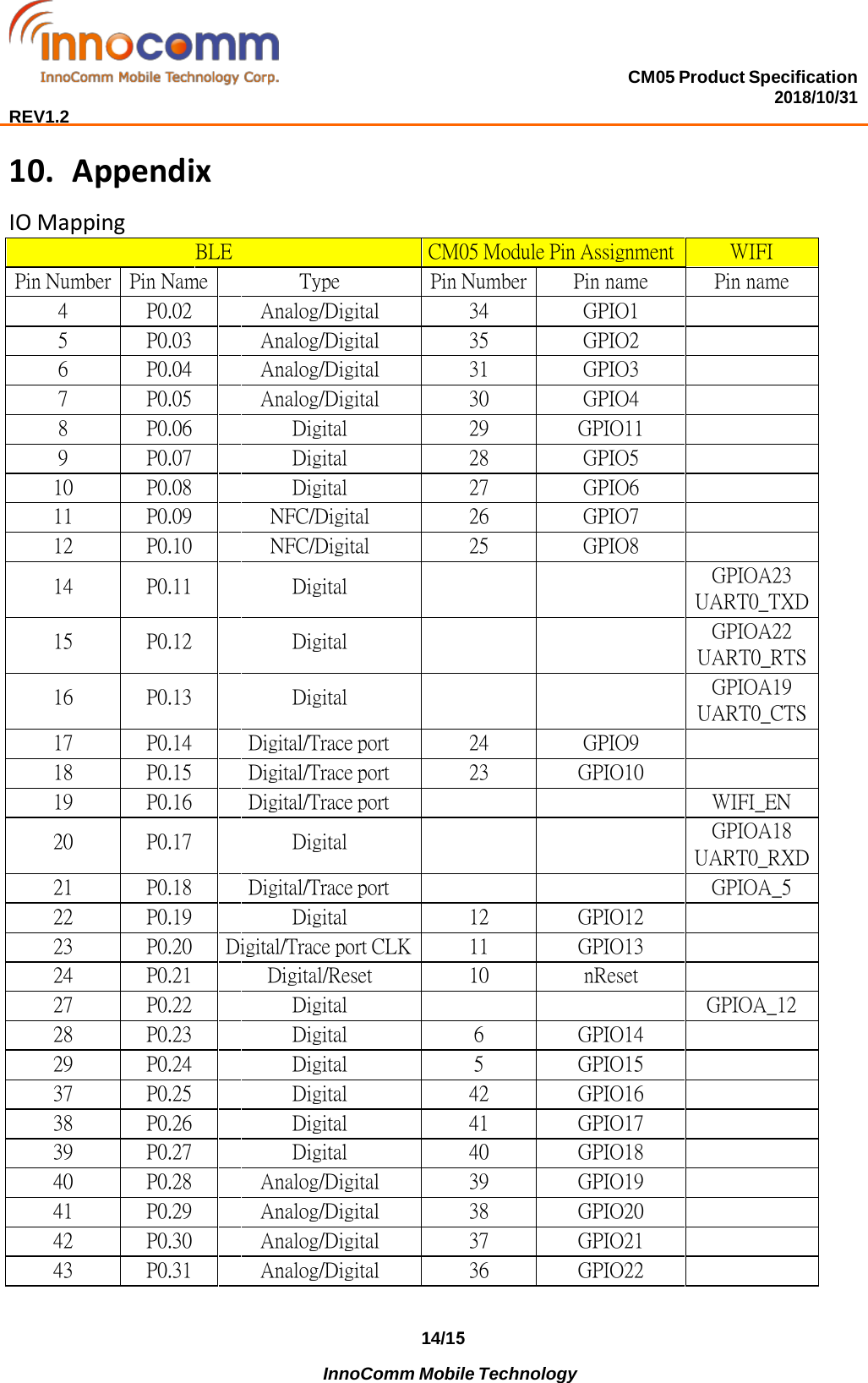 CM05 Product Specification 2018/10/31  REV1.2 14/15               InnoComm Mobile Technology 10. AppendixIO Mapping BLE CM05 Module Pin Assignment WIFI Pin Number  Pin Name Type Pin Number  Pin name Pin name 4  P0.02  Analog/Digital  34  GPIO1 5  P0.03  Analog/Digital  35  GPIO2 6  P0.04  Analog/Digital  31  GPIO3 7  P0.05  Analog/Digital  30  GPIO4 8  P0.06  Digital  29  GPIO11 9  P0.07  Digital  28  GPIO5 10  P0.08  Digital  27  GPIO6 11  P0.09  NFC/Digital  26  GPIO7 12  P0.10  NFC/Digital  25  GPIO8 14  P0.11  Digital GPIOA23 UART0_TXD 15  P0.12  Digital GPIOA22 UART0_RTS 16  P0.13  Digital GPIOA19 UART0_CTS 17  P0.14  Digital/Trace port  24  GPIO9 18  P0.15  Digital/Trace port  23  GPIO10 19  P0.16  Digital/Trace port  WIFI_EN 20  P0.17  Digital GPIOA18 UART0_RXD 21  P0.18  Digital/Trace port  GPIOA_5 22  P0.19  Digital  12  GPIO12 23  P0.20  Digital/Trace port CLK  11  GPIO13 24  P0.21  Digital/Reset  10  nReset 27  P0.22  Digital  GPIOA_12 28  P0.23  Digital  6  GPIO14 29  P0.24  Digital  5  GPIO15 37  P0.25  Digital  42  GPIO16 38  P0.26  Digital  41  GPIO17 39  P0.27  Digital  40  GPIO18 40  P0.28  Analog/Digital  39  GPIO19 41  P0.29  Analog/Digital  38  GPIO20 42  P0.30  Analog/Digital  37  GPIO21 43  P0.31  Analog/Digital  36  GPIO22 