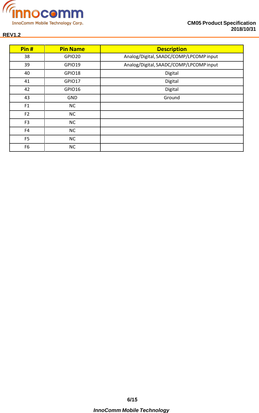 CM05 Product Specification 2018/10/31  REV1.2 6/15             InnoComm Mobile Technology Pin # Pin Name Description 38 GPIO20 Analog/Digital, SAADC/COMP/LPCOMP input 39 GPIO19 Analog/Digital, SAADC/COMP/LPCOMP input 40 GPIO18 Digital 41 GPIO17 Digital 42 GPIO16 Digital 43 GND Ground F1 NC F2 NC F3 NC F4 NC F5 NC F6 NC 