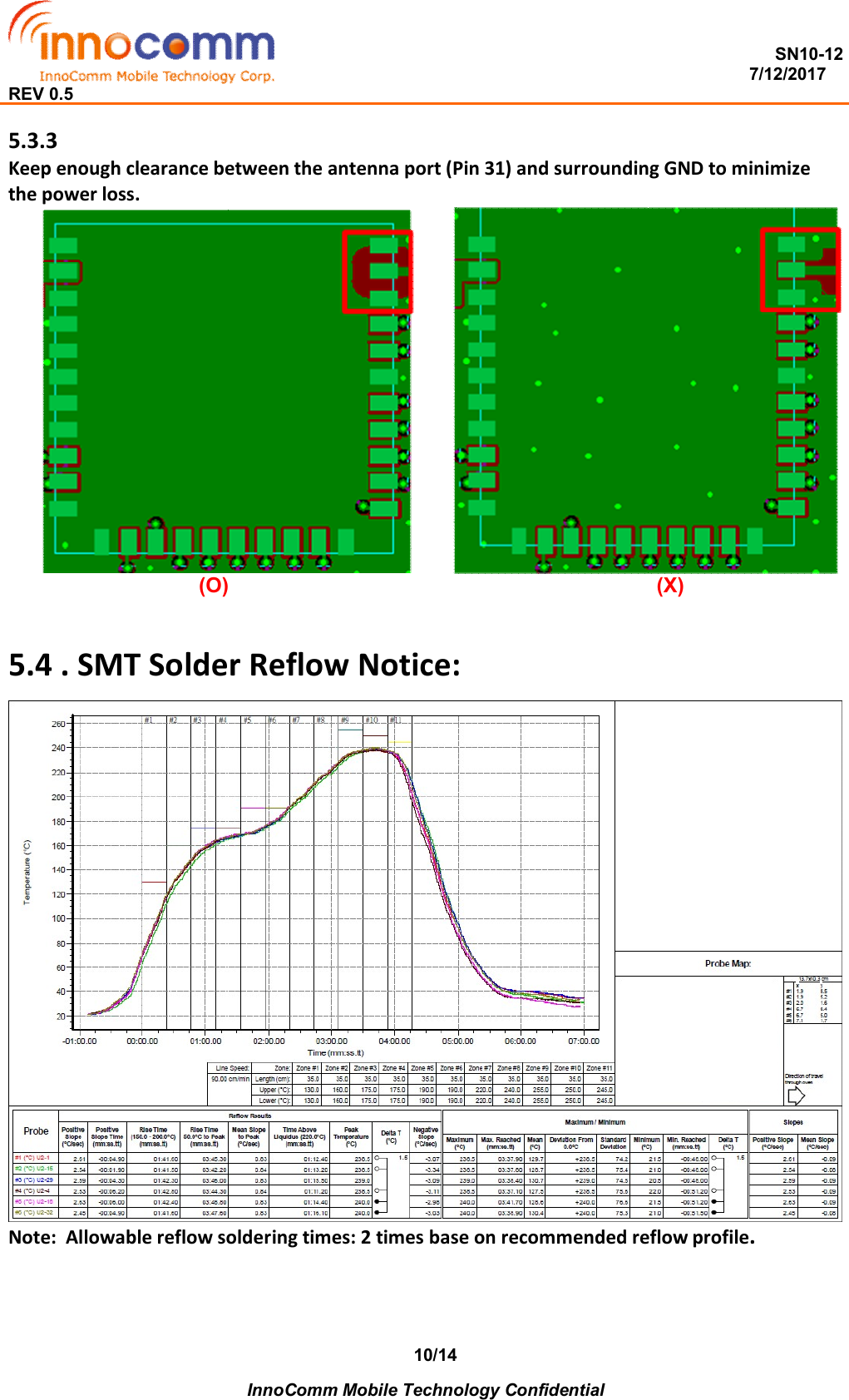  SN10-12                                                                                                                          7/12/2017 REV 0.5    InnoComm Mobile Technology Confidential 10/14 5.3.3  Keep enough clearance between the antenna port (Pin 31) and surrounding GND to minimize the power loss.          (O)                                                                          (X)  5.4 . SMT Solder Reflow Notice:  Note:  Allowable reflow soldering times: 2 times base on recommended reflow profile. 