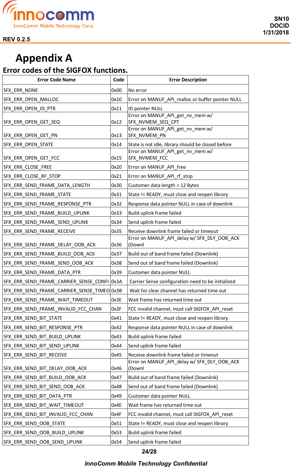  SN10 DOCID                                                                                                                                         1/31/2018 REV 0.2.5    InnoComm Mobile Technology Confidential 24/28 Appendix A Error codes of the SIGFOX functions. Error Code Name   Code Error Description SFX_ERR_NONE  0x00  No error SFX_ERR_OPEN_MALLOC  0x10  Error on MANUF_API_malloc or buffer pointer NULL SFX_ERR_OPEN_ID_PTR  0x11  ID pointer NULL SFX_ERR_OPEN_GET_SEQ  0x12 Error on MANUF_API_get_nv_mem w/ SFX_NVMEM_SEQ_CPT SFX_ERR_OPEN_GET_PN  0x13 Error on MANUF_API_get_nv_mem w/ SFX_NVMEM_PN SFX_ERR_OPEN_STATE  0x14  State is not idle, library should be closed before SFX_ERR_OPEN_GET_FCC  0x15 Error on MANUF_API_get_nv_mem w/ SFX_NVMEM_FCC SFX_ERR_CLOSE_FREE  0x20  Error on MANUF_API_free SFX_ERR_CLOSE_RF_STOP  0x21  Error on MANUF_API_rf_stop SFX_ERR_SEND_FRAME_DATA_LENGTH  0x30  Customer data length &gt; 12 Bytes SFX_ERR_SEND_FRAME_STATE  0x31  State != READY, must close and reopen library SFX_ERR_SEND_FRAME_RESPONSE_PTR  0x32  Response data pointer NULL in case of downlink SFX_ERR_SEND_FRAME_BUILD_UPLINK  0x33  Build uplink frame failed SFX_ERR_SEND_FRAME_SEND_UPLINK  0x34  Send uplink frame failed SFX_ERR_SEND_FRAME_RECEIVE  0x35  Receive downlink frame failed or timeout SFX_ERR_SEND_FRAME_DELAY_OOB_ACK  0x36 Error on MANUF_API_delay w/ SFX_DLY_OOB_ACK (Downl SFX_ERR_SEND_FRAME_BUILD_OOB_ACK  0x37  Build out of band frame failed (Downlink) SFX_ERR_SEND_FRAME_SEND_OOB_ACK  0x38  Send out of band frame failed (Downlink) SFX_ERR_SEND_FRAME_DATA_PTR  0x39  Customer data pointer NULL SFX_ERR_SEND_FRAME_CARRIER_SENSE_CONFI 0x3A   Carrier Sense configuration need to be initialized SFX_ERR_SEND_FRAME_CARRIER_SENSE_TIMEO 0x3B   Wait for clear channel has returned time out SFX_ERR_SEND_FRAME_WAIT_TIMEOUT  0x3E  Wait frame has returned time out SFX_ERR_SEND_FRAME_INVALID_FCC_CHAN  0x3F  FCC invalid channel, must call SIGFOX_API_reset SFX_ERR_SEND_BIT_STATE  0x41  State != READY, must close and reopen library SFX_ERR_SEND_BIT_RESPONSE_PTR  0x42  Response data pointer NULL in case of downlink SFX_ERR_SEND_BIT_BUILD_UPLINK  0x43  Build uplink frame failed SFX_ERR_SEND_BIT_SEND_UPLINK  0x44  Send uplink frame failed SFX_ERR_SEND_BIT_RECEIVE  0x45  Receive downlink frame failed or timeout SFX_ERR_SEND_BIT_DELAY_OOB_ACK  0x46 Error on MANUF_API_delay w/ SFX_DLY_OOB_ACK (Downl SFX_ERR_SEND_BIT_BUILD_OOB_ACK  0x47  Build out of band frame failed (Downlink) SFX_ERR_SEND_BIT_SEND_OOB_ACK  0x48  Send out of band frame failed (Downlink) SFX_ERR_SEND_BIT_DATA_PTR  0x49  Customer data pointer NULL SFX_ERR_SEND_BIT_WAIT_TIMEOUT  0x4E  Wait frame has returned time out SFX_ERR_SEND_BIT_INVALID_FCC_CHAN  0x4F  FCC invalid channel, must call SIGFOX_API_reset  SFX_ERR_SEND_OOB_STATE  0x51  State != READY, must close and reopen library SFX_ERR_SEND_OOB_BUILD_UPLINK  0x53  Build uplink frame failed SFX_ERR_SEND_OOB_SEND_UPLINK  0x54  Send uplink frame failed 