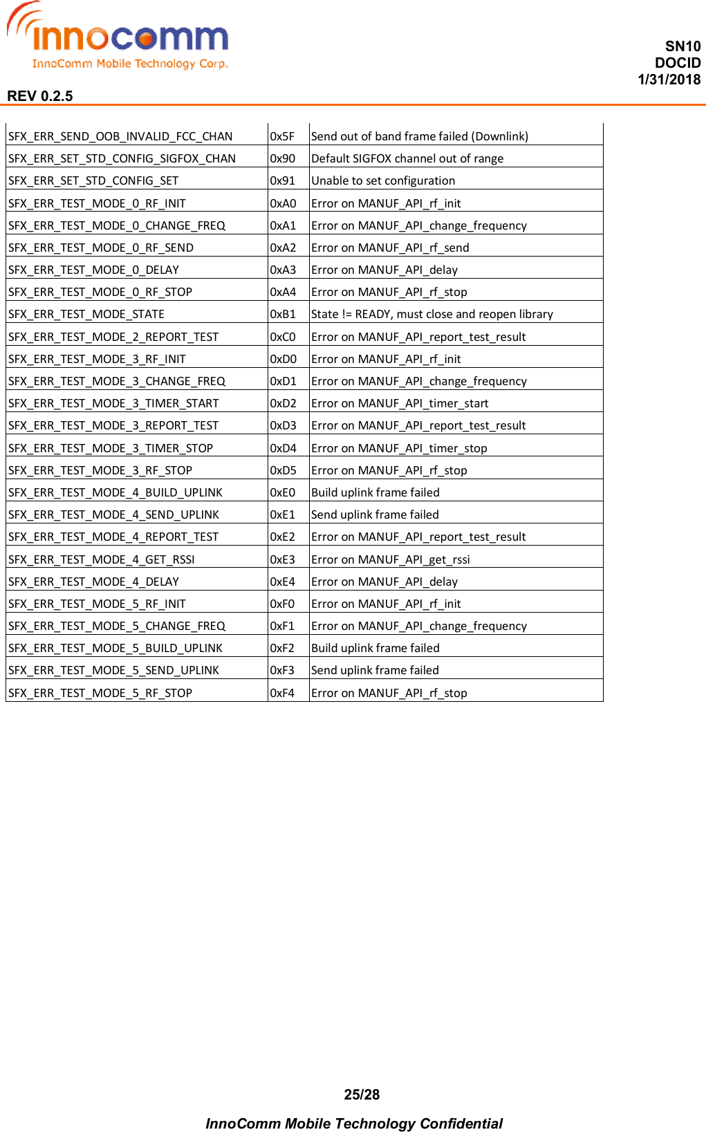  SN10 DOCID                                                                                                                                         1/31/2018 REV 0.2.5    InnoComm Mobile Technology Confidential 25/28 SFX_ERR_SEND_OOB_INVALID_FCC_CHAN  0x5F  Send out of band frame failed (Downlink) SFX_ERR_SET_STD_CONFIG_SIGFOX_CHAN  0x90  Default SIGFOX channel out of range SFX_ERR_SET_STD_CONFIG_SET  0x91  Unable to set configuration SFX_ERR_TEST_MODE_0_RF_INIT  0xA0  Error on MANUF_API_rf_init SFX_ERR_TEST_MODE_0_CHANGE_FREQ  0xA1  Error on MANUF_API_change_frequency SFX_ERR_TEST_MODE_0_RF_SEND  0xA2  Error on MANUF_API_rf_send SFX_ERR_TEST_MODE_0_DELAY  0xA3  Error on MANUF_API_delay SFX_ERR_TEST_MODE_0_RF_STOP  0xA4  Error on MANUF_API_rf_stop SFX_ERR_TEST_MODE_STATE  0xB1  State != READY, must close and reopen library SFX_ERR_TEST_MODE_2_REPORT_TEST  0xC0  Error on MANUF_API_report_test_result SFX_ERR_TEST_MODE_3_RF_INIT  0xD0 Error on MANUF_API_rf_init SFX_ERR_TEST_MODE_3_CHANGE_FREQ  0xD1 Error on MANUF_API_change_frequency SFX_ERR_TEST_MODE_3_TIMER_START  0xD2 Error on MANUF_API_timer_start SFX_ERR_TEST_MODE_3_REPORT_TEST  0xD3 Error on MANUF_API_report_test_result SFX_ERR_TEST_MODE_3_TIMER_STOP  0xD4 Error on MANUF_API_timer_stop SFX_ERR_TEST_MODE_3_RF_STOP  0xD5 Error on MANUF_API_rf_stop SFX_ERR_TEST_MODE_4_BUILD_UPLINK  0xE0  Build uplink frame failed SFX_ERR_TEST_MODE_4_SEND_UPLINK  0xE1  Send uplink frame failed SFX_ERR_TEST_MODE_4_REPORT_TEST  0xE2  Error on MANUF_API_report_test_result SFX_ERR_TEST_MODE_4_GET_RSSI  0xE3  Error on MANUF_API_get_rssi SFX_ERR_TEST_MODE_4_DELAY  0xE4  Error on MANUF_API_delay SFX_ERR_TEST_MODE_5_RF_INIT  0xF0  Error on MANUF_API_rf_init SFX_ERR_TEST_MODE_5_CHANGE_FREQ  0xF1  Error on MANUF_API_change_frequency SFX_ERR_TEST_MODE_5_BUILD_UPLINK  0xF2  Build uplink frame failed SFX_ERR_TEST_MODE_5_SEND_UPLINK  0xF3  Send uplink frame failed SFX_ERR_TEST_MODE_5_RF_STOP  0xF4  Error on MANUF_API_rf_stop    