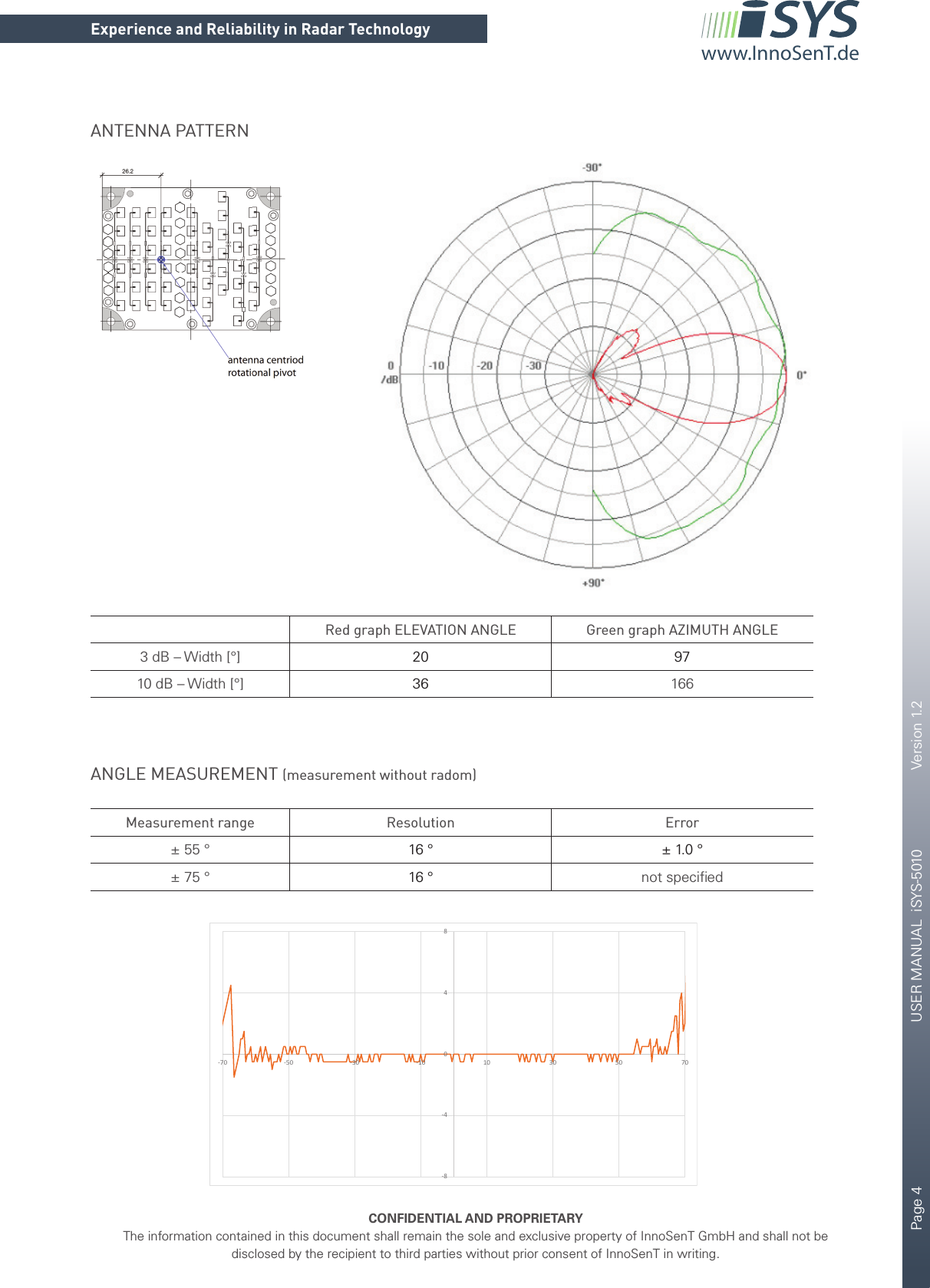 Page 4       USER MANUAL  iSYS-5010    Version 1.2    CONFIDENTIAL AND PROPRIETARYThe information contained in this document shall remain the sole and exclusive property of InnoSenT GmbH and shall not be disclosed by the recipient to third parties without prior consent of InnoSenT in writing.Experience and Reliability in Radar Technologywww.InnoSenT.deANTENNA PATTERNRed graph ELEVATION ANGLE Green graph AZIMUTH ANGLE3 dB – Width [°] 20 9710 dB – Width [°] 36 166ANGLE MEASUREMENT (measurement without radom)Measurement range Resolution Error± 55 ° 16 ° ± 1.0 °± 75 ° 16 ° not speciﬁ ed-8-4048-70 -50 -30 -10 10 30 50 70