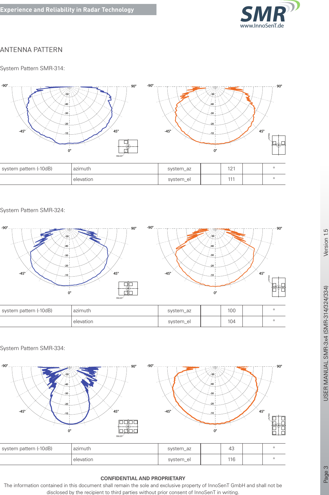 Page 3       USER MANUAL SMR-3x4 (SMR-314/324/334)    Version 1.5    CONFIDENTIAL AND PROPRIETARYThe information contained in this document shall remain the sole and exclusive property of InnoSenT GmbH and shall not be disclosed by the recipient to third parties without prior consent of InnoSenT in writing.Experience and Reliability in Radar Technologywww.InnoSenT.deSMR-45°90°0°-45°-90°-10-20-30-40-50-45°90°0°-45°-90°-10-20-30-40-50-45°90°0°-45°-90°-10-20-30-40-50ANTENNA PATTERNsystem pattern (-10dB) azimuth system_az 121 °elevation system_el 111 °system pattern (-10dB) azimuth system_az 100 °elevation system_el 104 °system pattern (-10dB) azimuth system_az 43 °elevation system_el 116 °-45°90°0°-45°-90°-10-20-30-40-50-45°90°0°-45°-90°-10-20-30-40-50-45°90°0°-45°-90°-10-20-30-40-50System Pattern SMR-314:System Pattern SMR-324:System Pattern SMR-334: