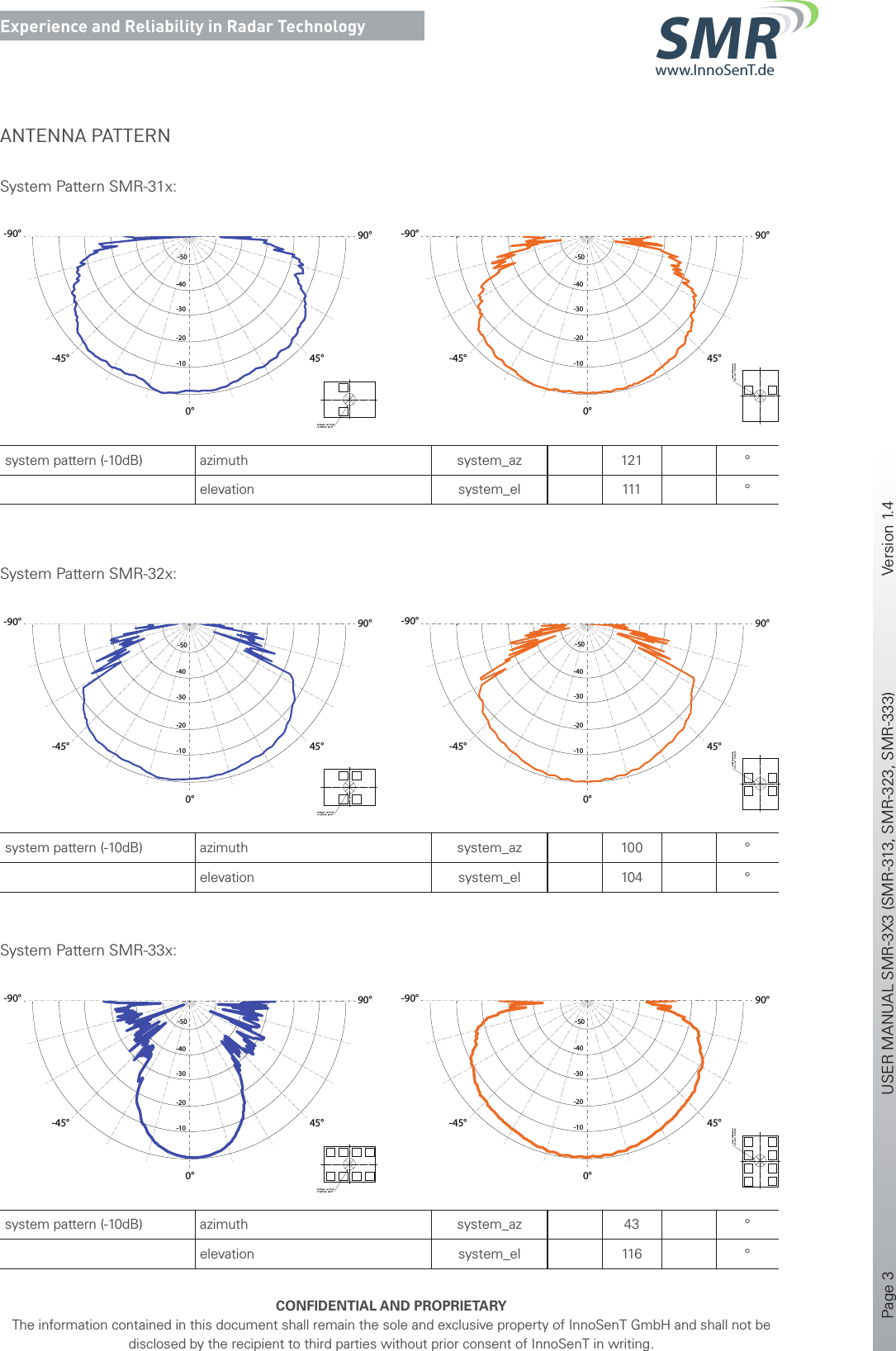 Page 3       USER MANUAL SMR-3X3 (SMR-313, SMR-323, SMR-333)    Version 1.4    CONFIDENTIAL AND PROPRIETARYThe information contained in this document shall remain the sole and exclusive property of InnoSenT GmbH and shall not be disclosed by the recipient to third parties without prior consent of InnoSenT in writing.Experience and Reliability in Radar Technologywww.InnoSenT.deSMR-45°90°0°-45°-90°-10-20-30-40-50-45°90°0°-45°-90°-10-20-30-40-50-45°90°0°-45°-90°-10-20-30-40-50ANTENNA PATTERNsystem pattern (-10dB) azimuth system_az 121 °elevation system_el 111 °system pattern (-10dB) azimuth system_az 100 °elevation system_el 104 °system pattern (-10dB) azimuth system_az 43 °elevation system_el 116 °-45°90°0°-45°-90°-10-20-30-40-50-45°90°0°-45°-90°-10-20-30-40-50-45°90°0°-45°-90°-10-20-30-40-50System Pattern SMR-31x:System Pattern SMR-32x:System Pattern SMR-33x: