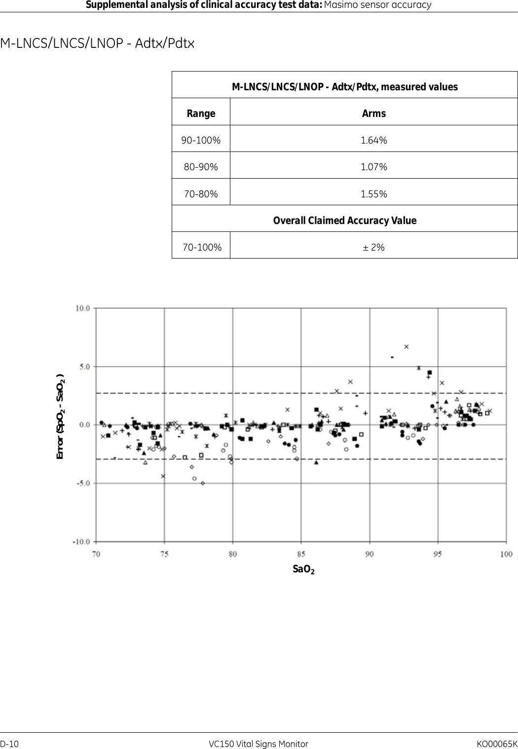 D-10 VC150 Vital Signs Monitor KO00065KSupplemental analysis of clinical accuracy test data: Masimo sensor accuracyM-LNCS/LNCS/LNOP - Adtx/PdtxM-LNCS/LNCS/LNOP - Adtx/Pdtx, measured valuesRange Arms90-100% 1.64%80-90% 1.07%70-80% 1.55%Overall Claimed Accuracy Value 70-100% ± 2%SaO2Error (SpO2 - SaO2 )