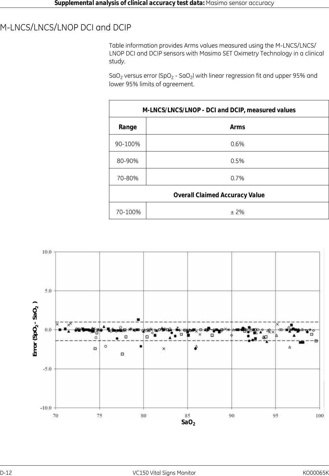 D-12 VC150 Vital Signs Monitor KO00065KSupplemental analysis of clinical accuracy test data: Masimo sensor accuracyM-LNCS/LNCS/LNOP DCI and DCIPTable information provides Arms values measured using the M-LNCS/LNCS/LNOP DCI and DCIP sensors with Masimo SET Oximetry Technology in a clinical study.SaO2 versus error (SpO2 - SaO2) with linear regression fit and upper 95% and lower 95% limits of agreement.M-LNCS/LNCS/LNOP - DCI and DCIP, measured valuesRange Arms90-100% 0.6%80-90% 0.5%70-80% 0.7%Overall Claimed Accuracy Value 70-100% ± 2%SaO2Error (SpO2 - SaO2  )