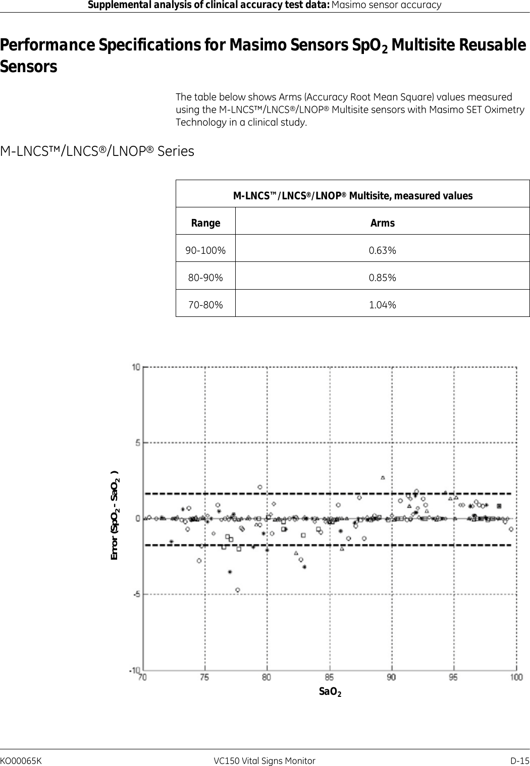 KO00065K VC150 Vital Signs Monitor D-15Supplemental analysis of clinical accuracy test data: Masimo sensor accuracyPerformance Specifications for Masimo Sensors SpO2 Multisite Reusable SensorsThe table below shows Arms (Accuracy Root Mean Square) values measured using the M-LNCS™/LNCS®/LNOP® Multisite sensors with Masimo SET Oximetry Technology in a clinical study.M-LNCS™/LNCS®/LNOP® SeriesM-LNCS™/LNCS®/LNOP® Multisite, measured valuesRange Arms90-100% 0.63%80-90% 0.85%70-80% 1.04%SaO2Error (SpO2 - SaO2  )