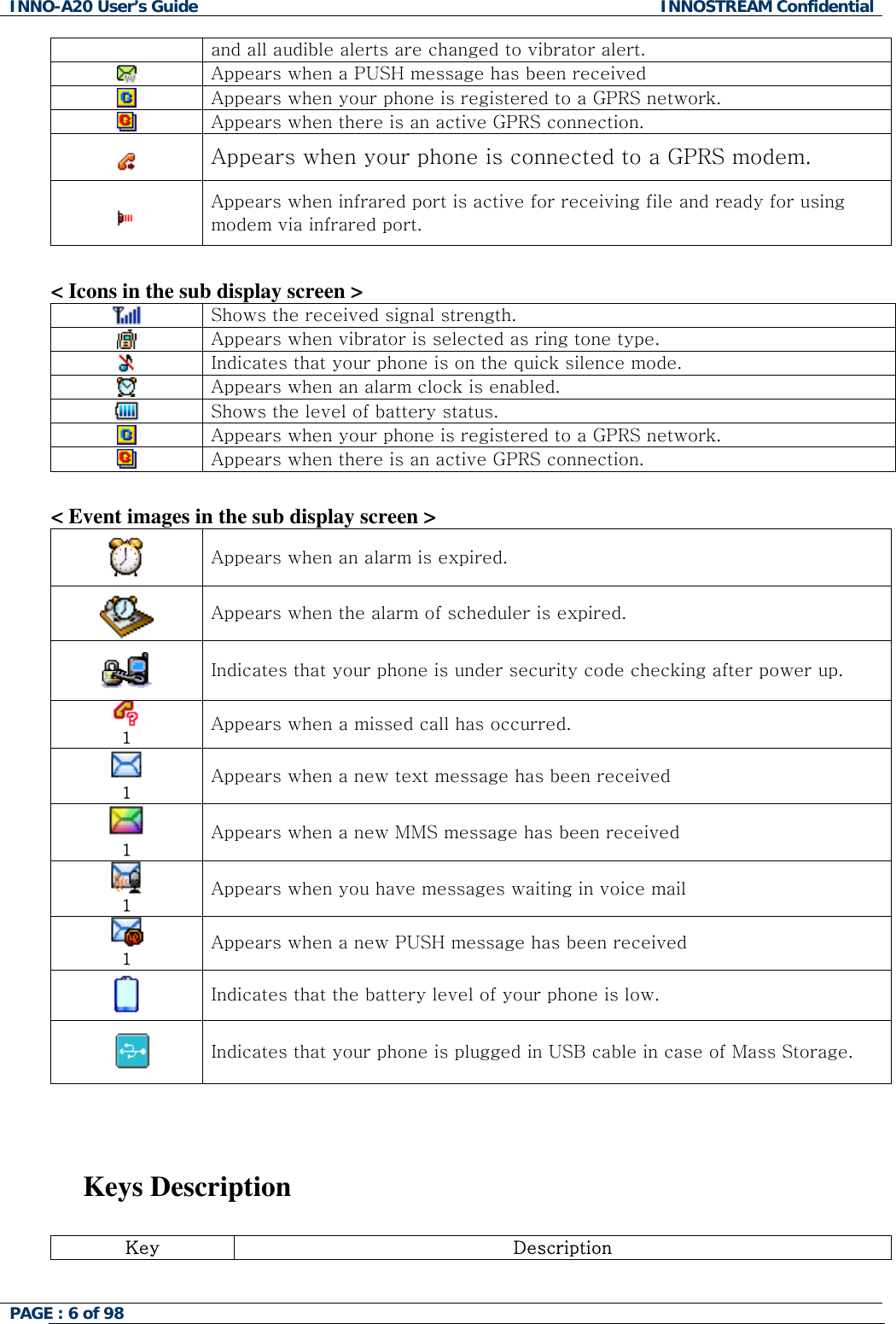 INNO-A20 User&rsquo;s Guide  INNOSTREAM Confidential and all audible alerts are changed to vibrator alert.  Appears when a PUSH message has been received  Appears when your phone is registered to a GPRS network.  Appears when there is an active GPRS connection.  Appears when your phone is connected to a GPRS modem.  Appears when infrared port is active for receiving file and ready for using modem via infrared port.  < Icons in the sub display screen >  Shows the received signal strength.  Appears when vibrator is selected as ring tone type.  Indicates that your phone is on the quick silence mode.  Appears when an alarm clock is enabled.  Shows the level of battery status.   Appears when your phone is registered to a GPRS network.  Appears when there is an active GPRS connection.  < Event images in the sub display screen >  Appears when an alarm is expired.  Appears when the alarm of scheduler is expired.  Indicates that your phone is under security code checking after power up.  1  Appears when a missed call has occurred.    1 Appears when a new text message has been received  1 Appears when a new MMS message has been received  1 Appears when you have messages waiting in voice mail  1  Appears when a new PUSH message has been received  Indicates that the battery level of your phone is low.   Indicates that your phone is plugged in USB cable in case of Mass Storage.      Keys Description  Key Description PAGE : 6 of 98    