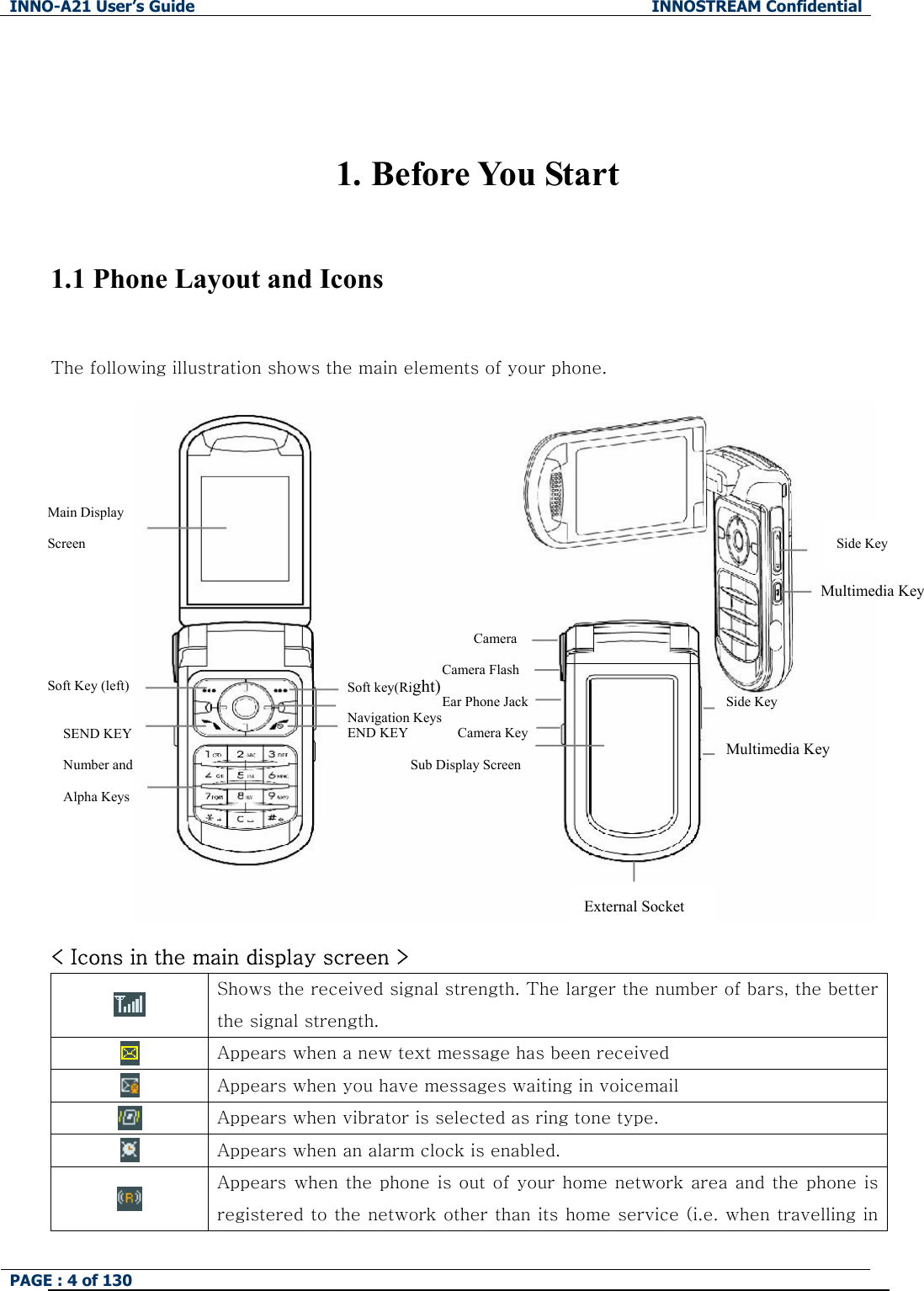 INNO-A21 User&rsquo;s Guide  INNOSTREAM Confidential PAGE : 4 of 130     1. Before You Start  1.1 Phone Layout and Icons  The following illustration shows the main elements of your phone.     < Icons in the main display screen >  Shows the received signal strength. The larger the number of bars, the better the signal strength.  Appears when a new text message has been received  Appears when you have messages waiting in voicemail  Appears when vibrator is selected as ring tone type.  Appears when an alarm clock is enabled.  Appears when the phone is out of your home network area and the phone is registered to the network other than its home service (i.e. when travelling in Main Display Screen Soft Key (left) SEND KEY Number and Alpha Keys Soft key(Right) END KEY Navigation Keys Camera KeyMultimedia Key Side Key Side Key Multimedia Key External Socket Sub Display ScreenCamera Camera FlashEar Phone Jack 