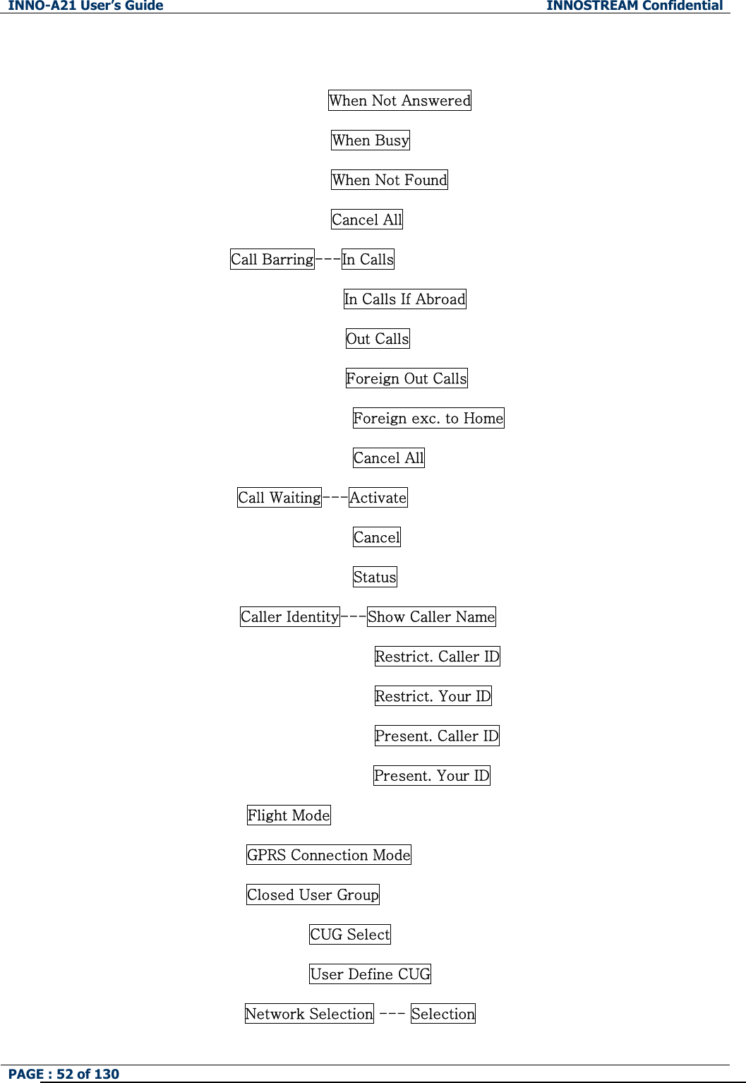 INNO-A21 User&rsquo;s Guide  INNOSTREAM Confidential PAGE : 52 of 130    When Not Answered                                         When Busy                                         When Not Found                                         Cancel All                           Call Barring---In Calls In Calls If Abroad                                           Out Calls                                           Foreign Out Calls                                            Foreign exc. to Home                                            Cancel All               Call Waiting---Activate                               Cancel                               Status Caller Identity---Show Caller Name                                               Restrict. Caller ID                                               Restrict. Your ID                                               Present. Caller ID Present. Your ID Flight Mode GPRS Connection Mode Closed User Group                                      CUG Select                                      User Define CUG                             Network Selection --- Selection 
