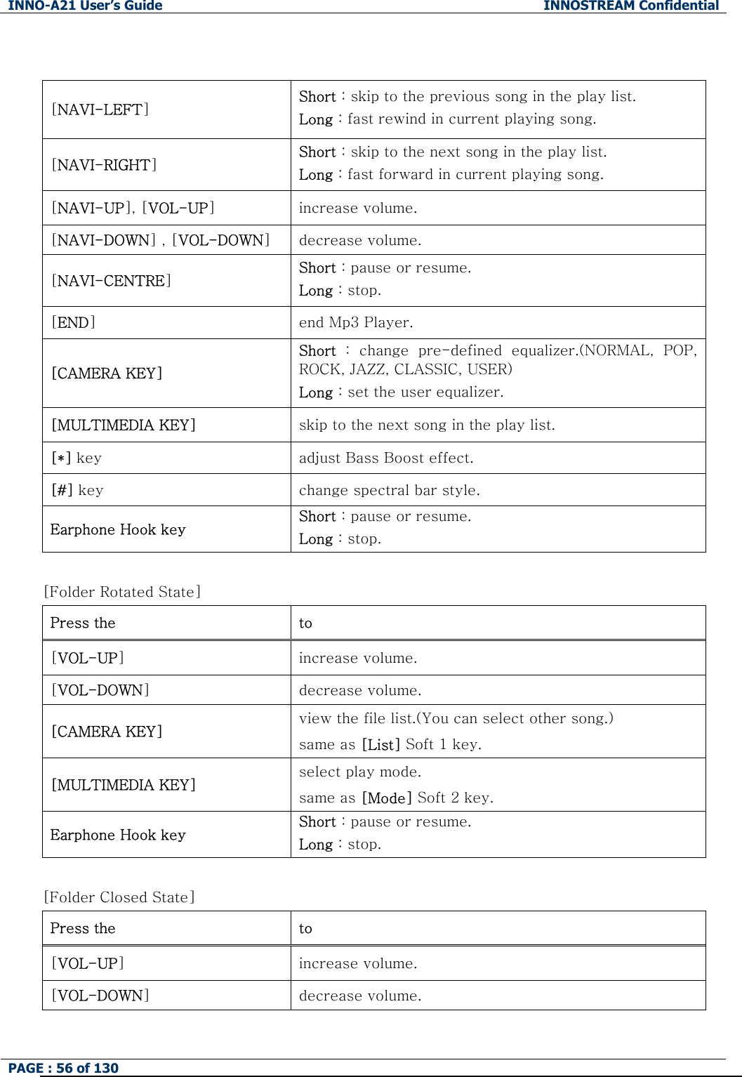 INNO-A21 User&rsquo;s Guide  INNOSTREAM Confidential PAGE : 56 of 130    [NAVI-LEFT]  Short : skip to the previous song in the play list. Long : fast rewind in current playing song. [NAVI-RIGHT]  Short : skip to the next song in the play list. Long : fast forward in current playing song. [NAVI-UP], [VOL-UP]  increase volume. [NAVI-DOWN] , [VOL-DOWN]  decrease volume. [NAVI-CENTRE]  Short : pause or resume. Long : stop. [END]  end Mp3 Player. [CAMERA KEY] Short  :  change  pre-defined  equalizer.(NORMAL,  POP, ROCK, JAZZ, CLASSIC, USER) Long : set the user equalizer. [MULTIMEDIA KEY]  skip to the next song in the play list. [*] key  adjust Bass Boost effect. [#] key change spectral bar style. Earphone Hook key Short : pause or resume. Long : stop.  [Folder Rotated State] Press the    to [VOL-UP]  increase volume. [VOL-DOWN]  decrease volume. [CAMERA KEY]  view the file list.(You can select other song.) same as [List] Soft 1 key. [MULTIMEDIA KEY]  select play mode. same as [Mode] Soft 2 key. Earphone Hook key Short : pause or resume. Long : stop.  [Folder Closed State] Press the    to [VOL-UP]  increase volume. [VOL-DOWN]  decrease volume. 
