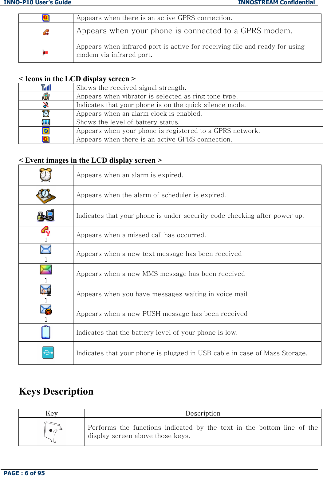 INNO-P10 User&rsquo;s Guide  INNOSTREAM Confidential PAGE : 6 of 95     Appears when there is an active GPRS connection.  Appears when your phone is connected to a GPRS modem.  Appears when infrared port is active for receiving file and ready for using modem via infrared port.  < Icons in the LCD display screen >  Shows the received signal strength.  Appears when vibrator is selected as ring tone type.  Indicates that your phone is on the quick silence mode.  Appears when an alarm clock is enabled.  Shows the level of battery status.   Appears when your phone is registered to a GPRS network.  Appears when there is an active GPRS connection.  < Event images in the LCD display screen >  Appears when an alarm is expired.  Appears when the alarm of scheduler is expired.  Indicates that your phone is under security code checking after power up.  1  Appears when a missed call has occurred.    1 Appears when a new text message has been received  1 Appears when a new MMS message has been received  1 Appears when you have messages waiting in voice mail  1  Appears when a new PUSH message has been received  Indicates that the battery level of your phone is low.   Indicates that your phone is plugged in USB cable in case of Mass Storage.    Keys Description  Key  Description  Performs the functions indicated by the text in the bottom line of the display screen above those keys. 