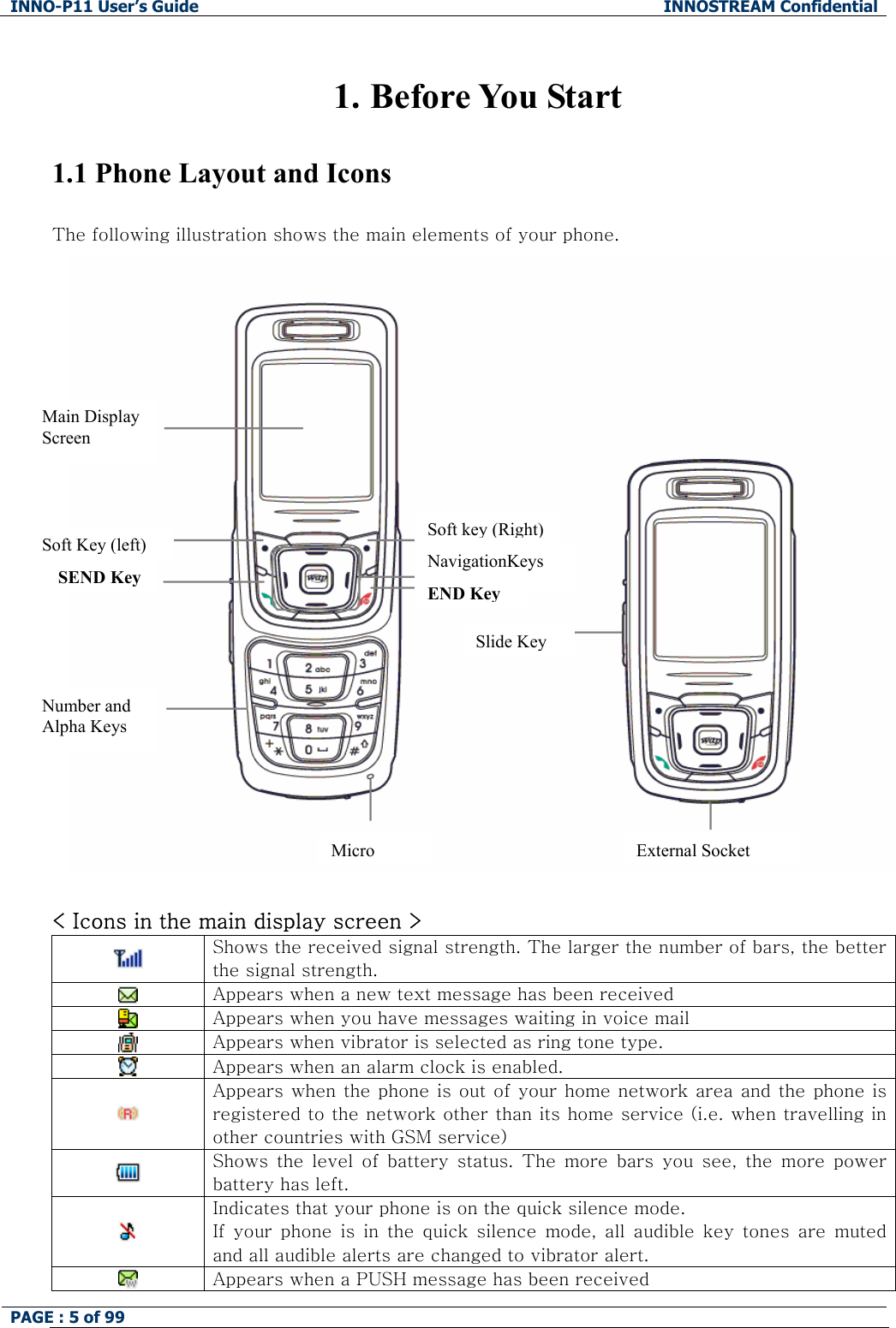 INNO-P11 User&rsquo;s Guide  INNOSTREAM Confidential PAGE : 5 of 99     1. Before You Start  1.1 Phone Layout and Icons  The following illustration shows the main elements of your phone.                  < Icons in the main display screen >  Shows the received signal strength. The larger the number of bars, the better the signal strength.  Appears when a new text message has been received  Appears when you have messages waiting in voice mail  Appears when vibrator is selected as ring tone type.  Appears when an alarm clock is enabled.  Appears when the phone is out of your home network area and the phone is registered to the network other than its home service (i.e. when travelling in other countries with GSM service)  Shows  the  level  of  battery  status.  The  more  bars  you  see,  the  more  power battery has left.  Indicates that your phone is on the quick silence mode. If your phone is in the quick silence mode, all audible key tones  are  muted and all audible alerts are changed to vibrator alert.  Appears when a PUSH message has been received Main Display  Screen Soft Key (left) SEND Key Number and Alpha Keys Soft key (Right)NavigationKeys END KeySlide KeyMicro External Socket 