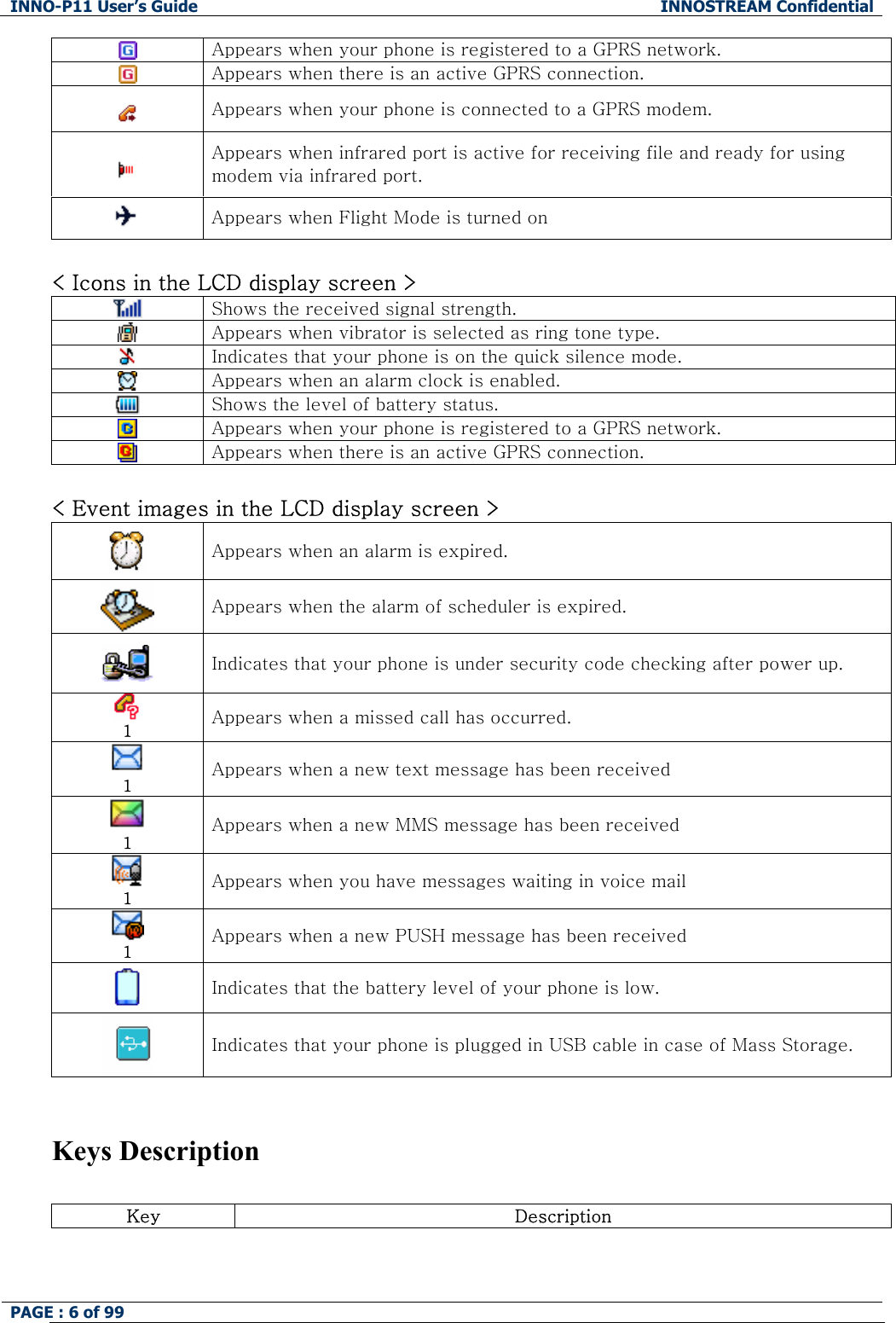 INNO-P11 User&rsquo;s Guide  INNOSTREAM Confidential PAGE : 6 of 99     Appears when your phone is registered to a GPRS network.  Appears when there is an active GPRS connection.  Appears when your phone is connected to a GPRS modem.  Appears when infrared port is active for receiving file and ready for using modem via infrared port.  Appears when Flight Mode is turned on  < Icons in the LCD display screen >  Shows the received signal strength.  Appears when vibrator is selected as ring tone type.  Indicates that your phone is on the quick silence mode.  Appears when an alarm clock is enabled.  Shows the level of battery status.   Appears when your phone is registered to a GPRS network.  Appears when there is an active GPRS connection.  < Event images in the LCD display screen >  Appears when an alarm is expired.  Appears when the alarm of scheduler is expired.  Indicates that your phone is under security code checking after power up.  1  Appears when a missed call has occurred.    1 Appears when a new text message has been received  1 Appears when a new MMS message has been received  1 Appears when you have messages waiting in voice mail  1  Appears when a new PUSH message has been received  Indicates that the battery level of your phone is low.   Indicates that your phone is plugged in USB cable in case of Mass Storage.    Keys Description  Key  Description 