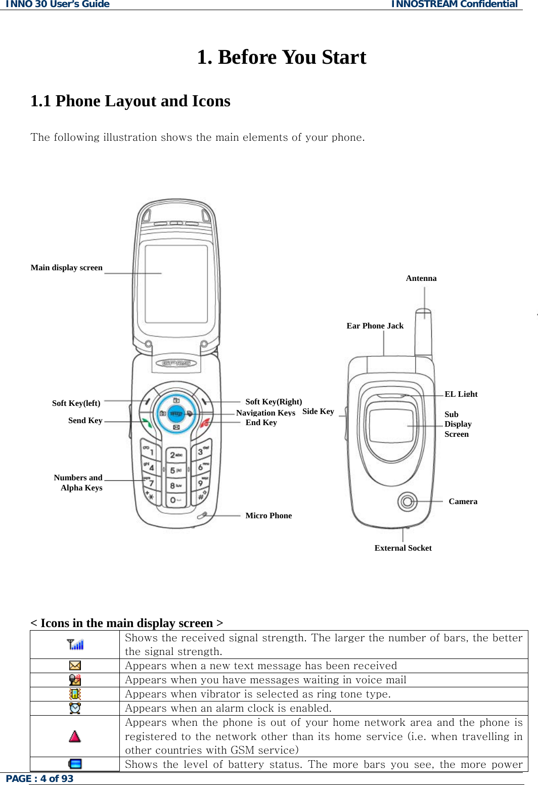 INNO 30 User&rsquo;s Guide  INNOSTREAM Confidential PAGE : 4 of 93    1. Before You Start  1.1 Phone Layout and Icons  The following illustration shows the main elements of your phone.          < Icons in the main display screen >  Shows the received signal strength. The larger the number of bars, the better the signal strength.  Appears when a new text message has been received  Appears when you have messages waiting in voice mail  Appears when vibrator is selected as ring tone type.  Appears when an alarm clock is enabled.  Appears when the phone is out of your home network area and the phone is registered to the network other than its home service (i.e. when travelling in other countries with GSM service)  Shows  the  level  of  battery  status. The more bars you see, the more  power EL LightExternal Socket CameraSub Display Screen Antenna Ear Phone Jack Micro PhoneSoft Key(Right) Navigation KeysSide KeyEnd KeyNumbers and Alpha Keys  Send Key Soft Key(left)Main display screenMain display screenMain display screenMain display screen 