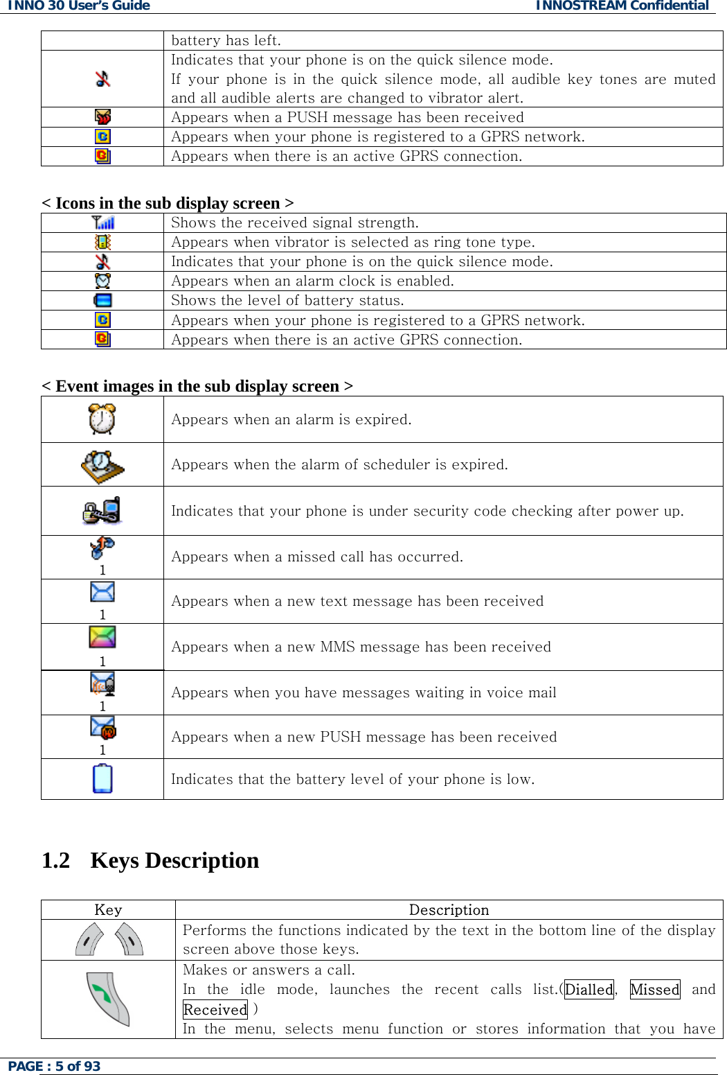 INNO 30 User&rsquo;s Guide  INNOSTREAM Confidential PAGE : 5 of 93   battery has left.  Indicates that your phone is on the quick silence mode. If your phone is in the quick silence mode, all audible key tones  are  muted and all audible alerts are changed to vibrator alert.  Appears when a PUSH message has been received  Appears when your phone is registered to a GPRS network.  Appears when there is an active GPRS connection.  < Icons in the sub display screen > Shows the received signal strength.  Appears when vibrator is selected as ring tone type.  Indicates that your phone is on the quick silence mode.  Appears when an alarm clock is enabled.  Shows the level of battery status.   Appears when your phone is registered to a GPRS network.  Appears when there is an active GPRS connection.  < Event images in the sub display screen >  Appears when an alarm is expired.  Appears when the alarm of scheduler is expired.  Indicates that your phone is under security code checking after power up.  1 Appears when a missed call has occurred.    1 Appears when a new text message has been received  1 Appears when a new MMS message has been received  1 Appears when you have messages waiting in voice mail  1 Appears when a new PUSH message has been received  Indicates that the battery level of your phone is low.    1.2 Keys Description  Key  Description  Performs the functions indicated by the text in the bottom line of the display screen above those keys.  Makes or answers a call.  In  the  idle  mode,  launches  the  recent  calls  list.(Dialled,  Missed and Received ) In  the  menu,  selects  menu  function  or  stores  information  that  you  have  