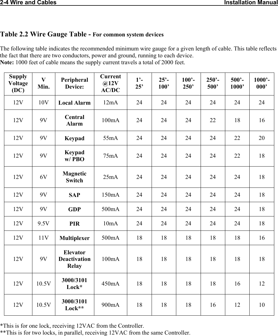 2-4 Wire and Cables                                                                                                     Installation Manual    Table 2.2 Wire Gauge Table - For common system devices   The following table indicates the recommended minimum wire gauge for a given length of cable. This table reflects the fact that there are two conductors, power and ground, running to each device.  Note: 1000 feet of cable means the supply current travels a total of 2000 feet.  Supply Voltage (DC) V Min. Peripheral Device: Current @12V AC/DC 1’- 25’ 25’- 100’ 100’- 250’ 250’- 500’ 500’- 1000’ 1000’-000’ 12V 10V Local Alarm  12mA 24 24 24 24 24 24 12V 9V  Central Alarm  100mA 24 24 24 22 18 16 12V 9V Keypad  55mA 24 24 24 24 22 20 12V 9V Keypad w/ PBO  75mA 24 24 24 24 22 18 12V 6V Magnetic Switch  25mA 24 24 24 24 24 18 12V 9V  SAP  150mA 24 24 24 24 24 18 12V 9V  GDP  500mA 24 24 24 24 24 18 12V 9.5V  PIR  10mA 24 24 24 24 24 18 12V 11V Multiplexer  500mA 18 18 18 18 18 16 12V 9V Elevator Deactivation Relay 100mA 18 18 18 18 18 18 12V 10.5V 3000/3101 Lock*  450mA 18 18 18 18 16 12 12V 10.5V 3000/3101 Lock**  900mA 18 18 18 16 12 10  *This is for one lock, receiving 12VAC from the Controller. **This is for two locks, in parallel, receiving 12VAC from the same Controller.  